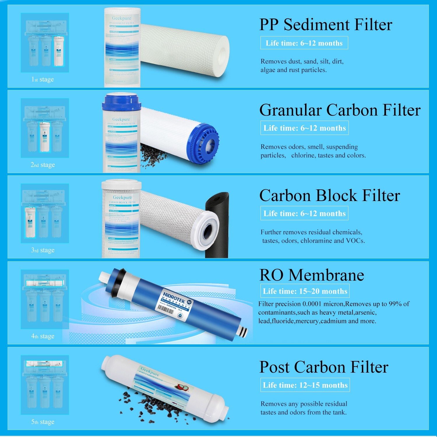 Geekpure 5-Stage Reverse Osmosis Replacement Water Filter Set w/ 75 GPD Membrane