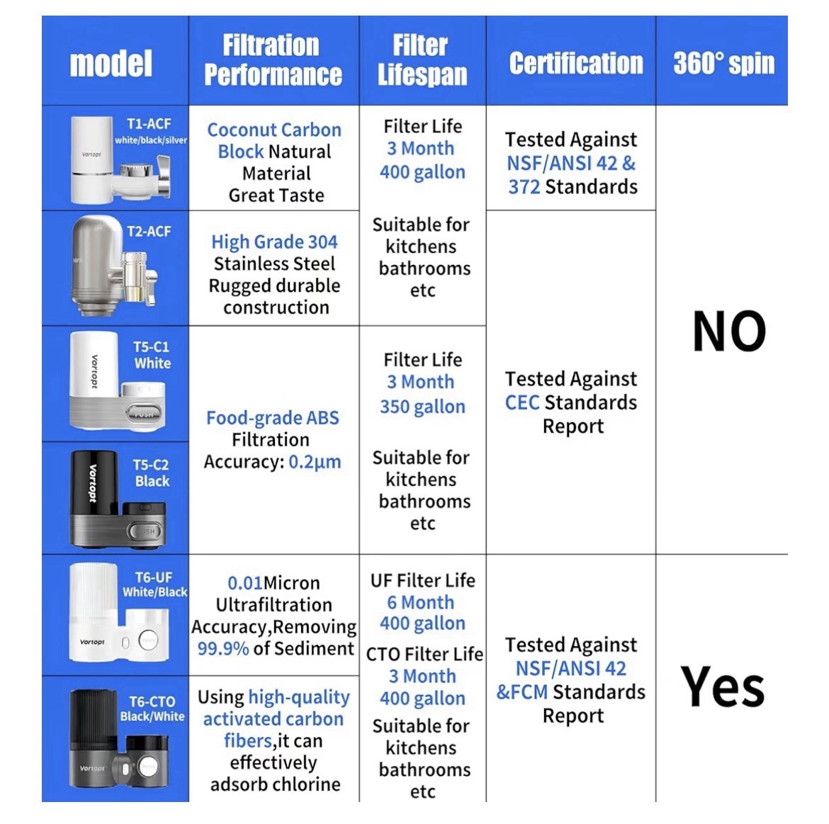 T1 Faucet Water Filter, Chrome White 5-Stage Filtration for Kitchen Sink, 1 Coun