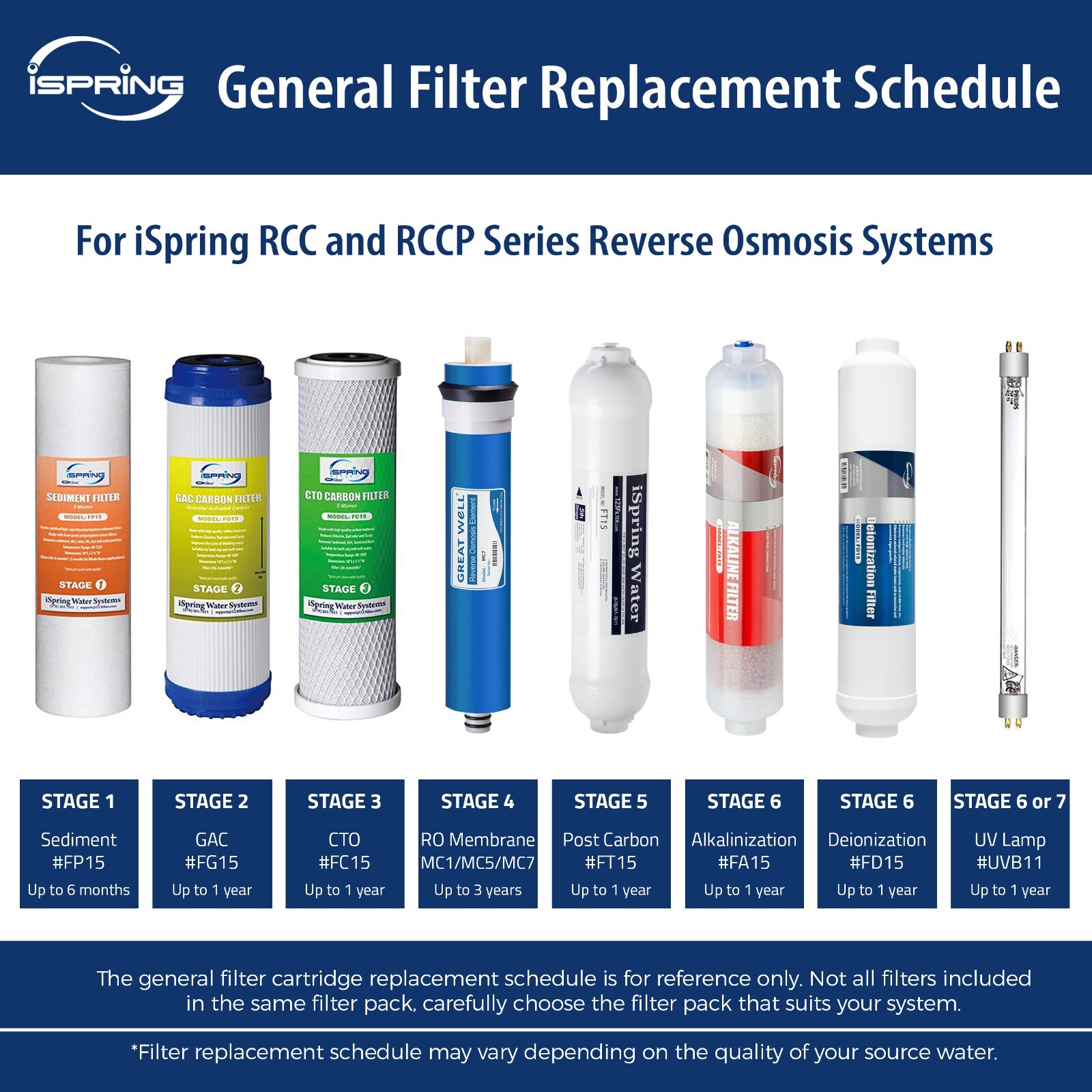 iSpring F7-GAC 1 Year Replacement Filter Cartridge Pack for 5 Stage RO Systems