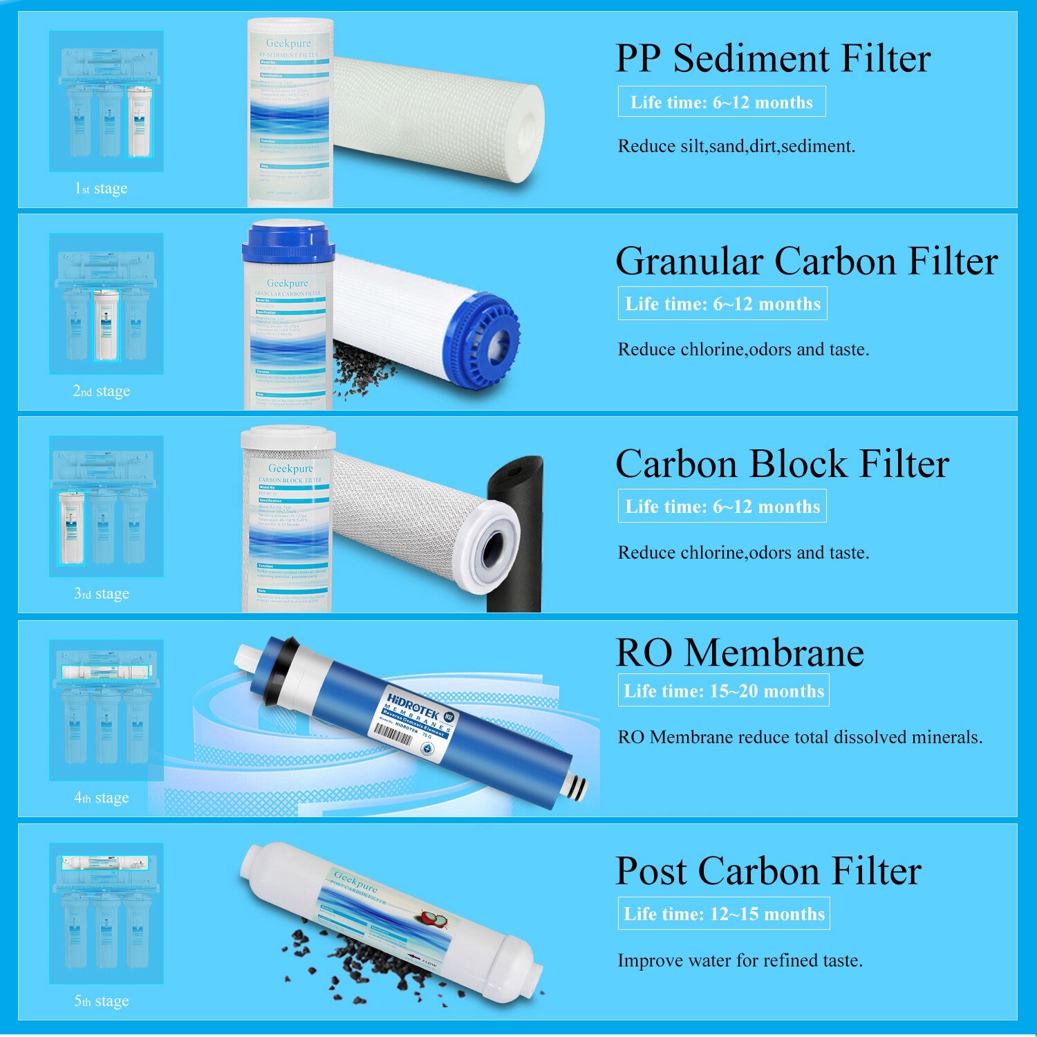 5 Stage Standard Undersink Reverse Osmosis RO System Drinking Water Filter 75GPD