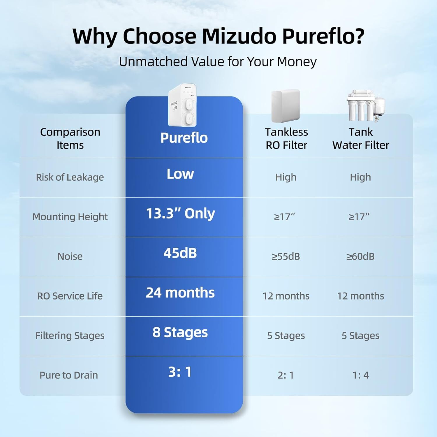 600GPD MIZUDO 8-Stage Tankless Reverse Osmosis Water Under Sink Filter Quiet