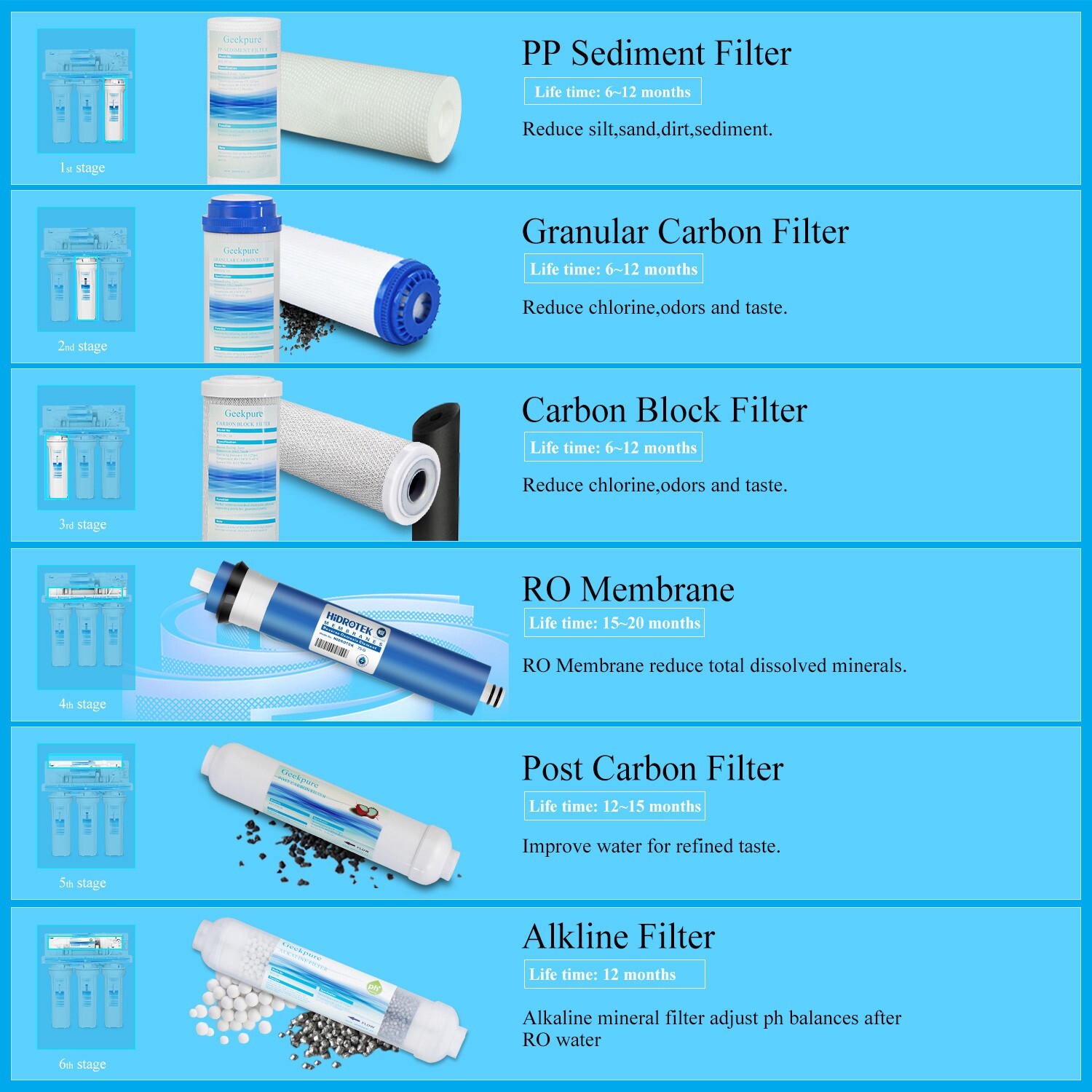 Geekpure 6 Stage Reverse Osmosis Water Filter System with Alkaline Filter 75 GPD