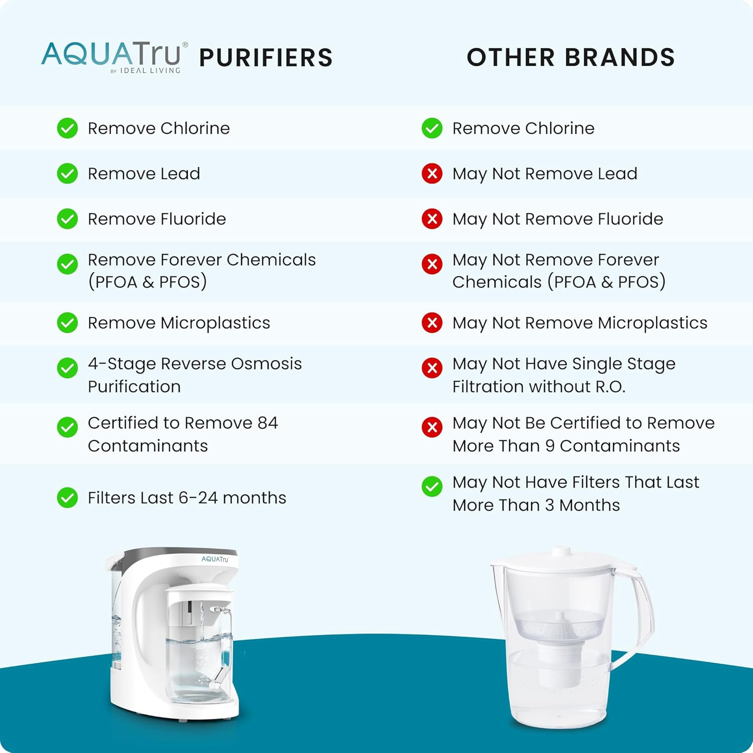 Aquatru Carafe Alkaline Countertop Water Purifier Certified 4-Stage RO System