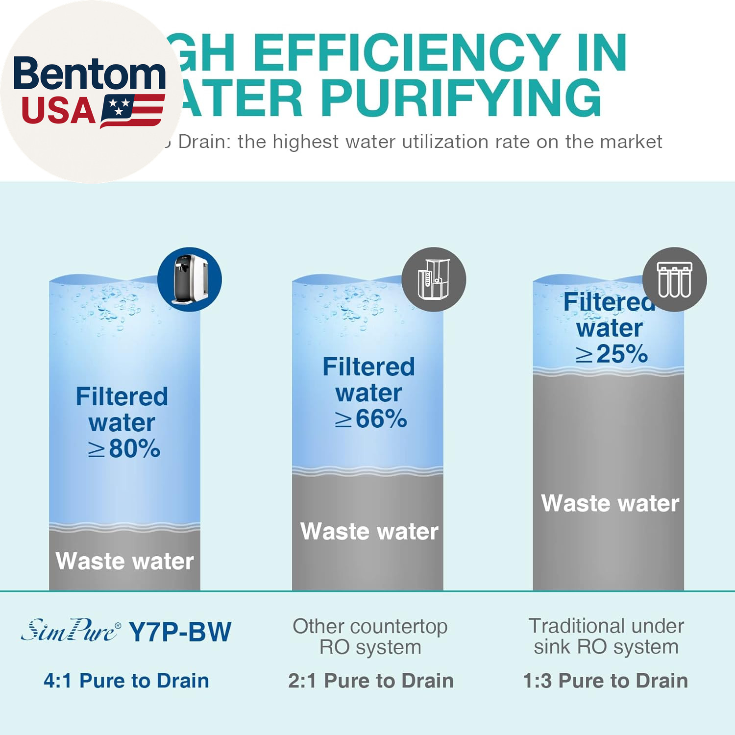 Y7P-BW UV Countertop Reverse Osmosis Water Filter, NSF/ANSI 58 Certified, 5 Stag
