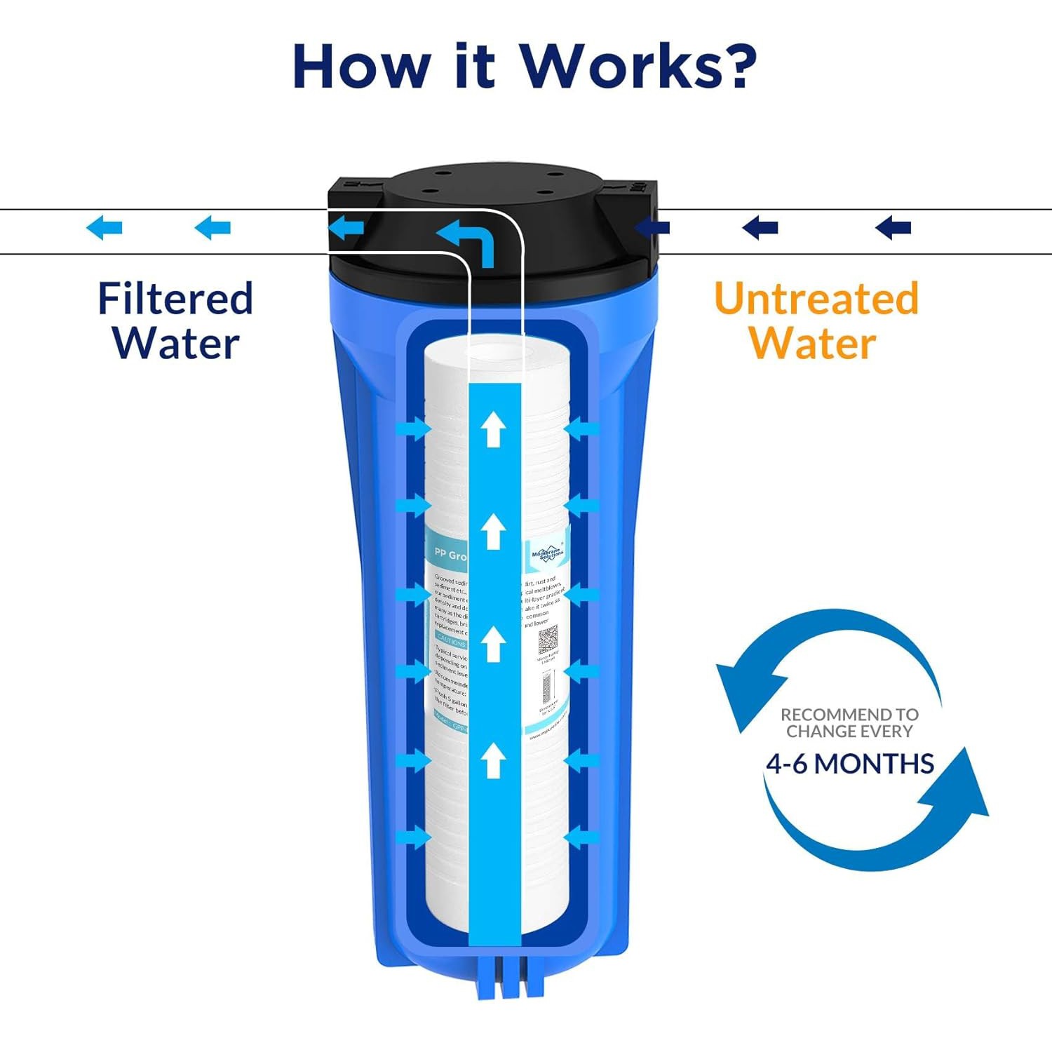 1-4PK 0.5/1/5 Micron 10×2.5″ Grooved Sediment Water Filter Whole House Cartridge