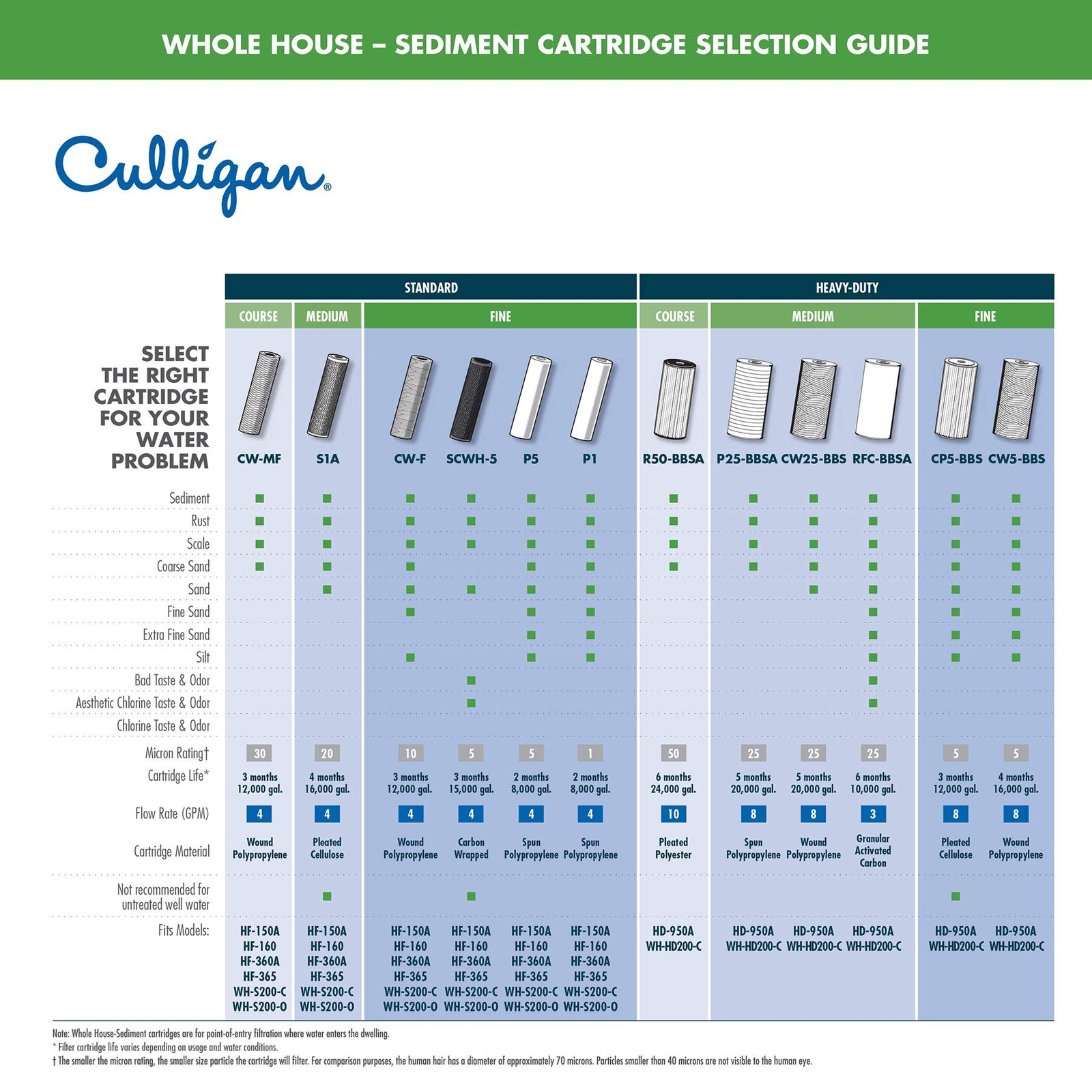 Culligan P5A Whole House Water Filter 2-Pack, 8,000 Gal, 5 Micron Rating