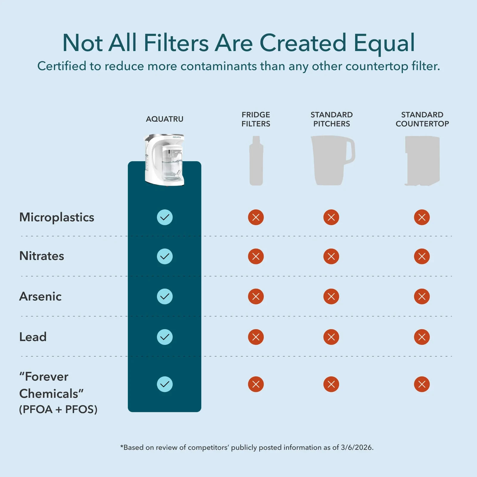AquaTru Carafe: Reverse Osmosis Water Purifier w/ 5 EXTRA FILTERS (2 YRS)