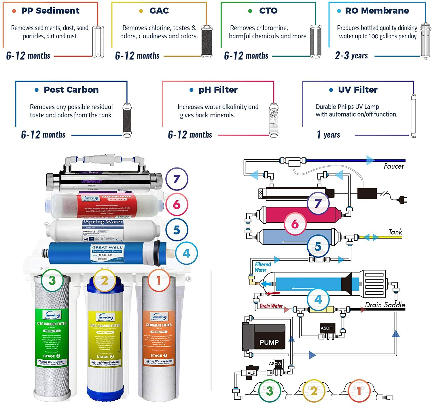 7 Stage Under Sink Reverse Osmosis RO Water Filter System Alkaline w/ Pump + UV