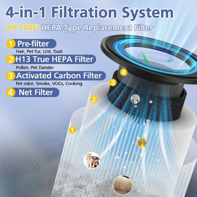 AP-T45 AP-T40FL Filter Compatible with 1461901 Homedics TotalClean 5-In-1