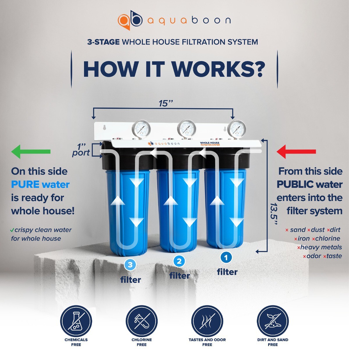 3 Stage Big Blue 10″ Whoe House System 1″ Port + Carbon Block+Sediment Filters