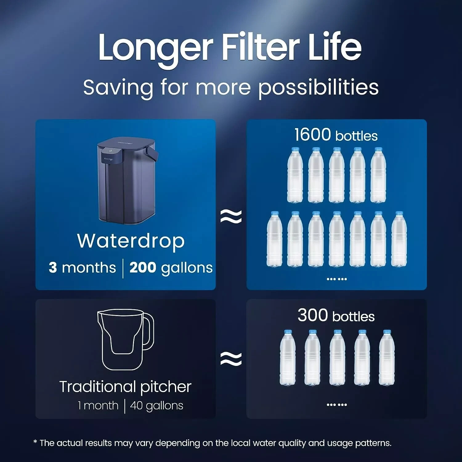 New Waterdrop Electric Pitcher, 3 Months Water Filter Dispenser, 15-Cup White