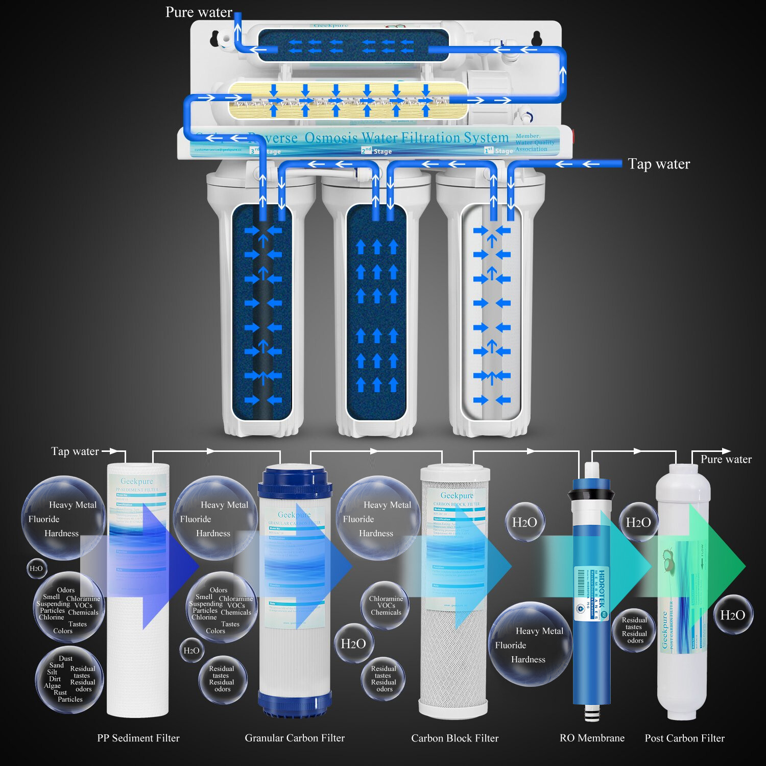 Geekpure 5 Stage Under Sink Reverse Osmosis Drinking Water Filter System 75 GPD