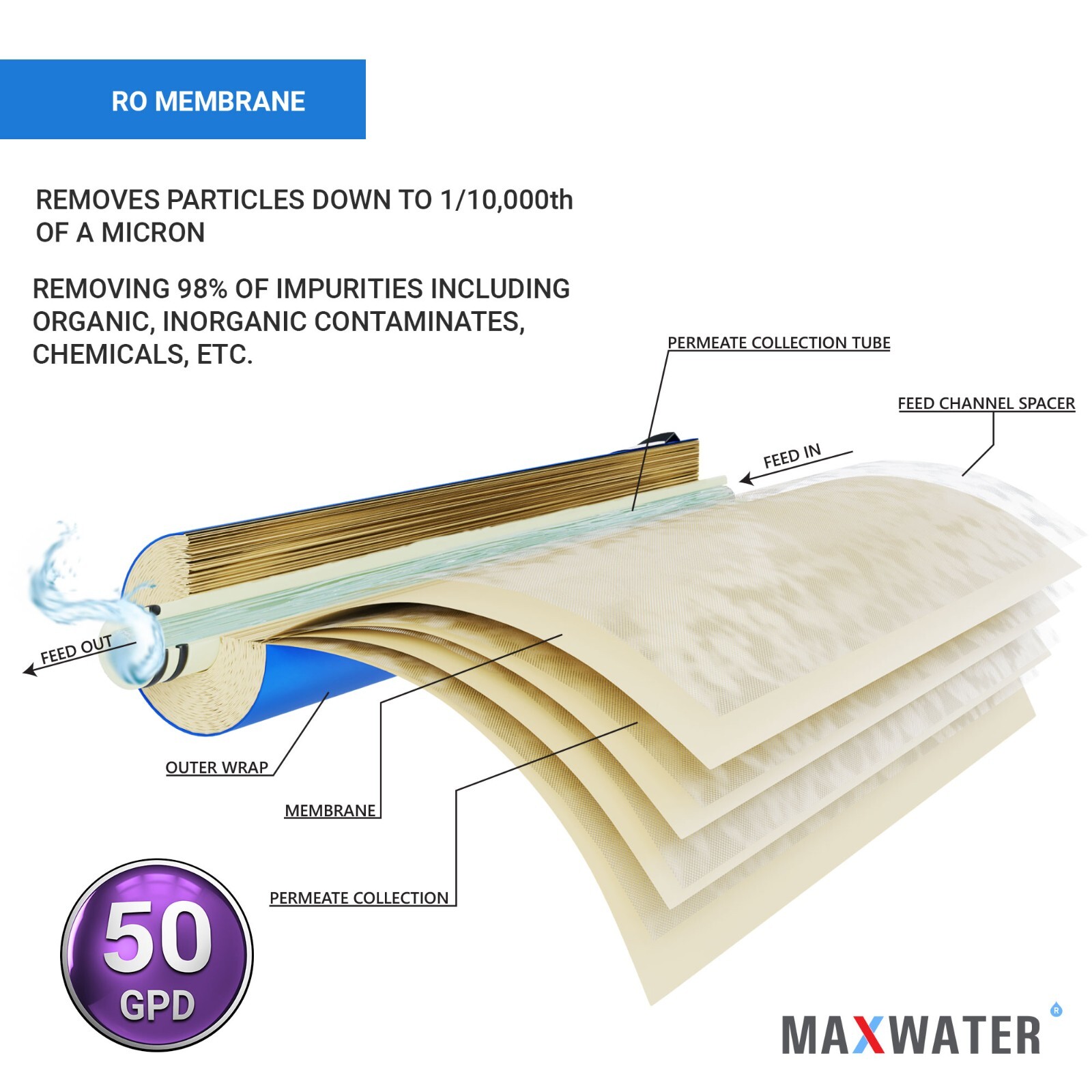 (1-25 PACK) 50 GPD RO Max Water Water Filter System Membrane Size 1812