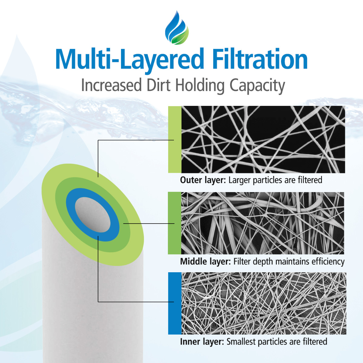 10 x 2.5 Inch 5 Micron Spun Wound Polypropylene Sediment Water Filter 2 Pack