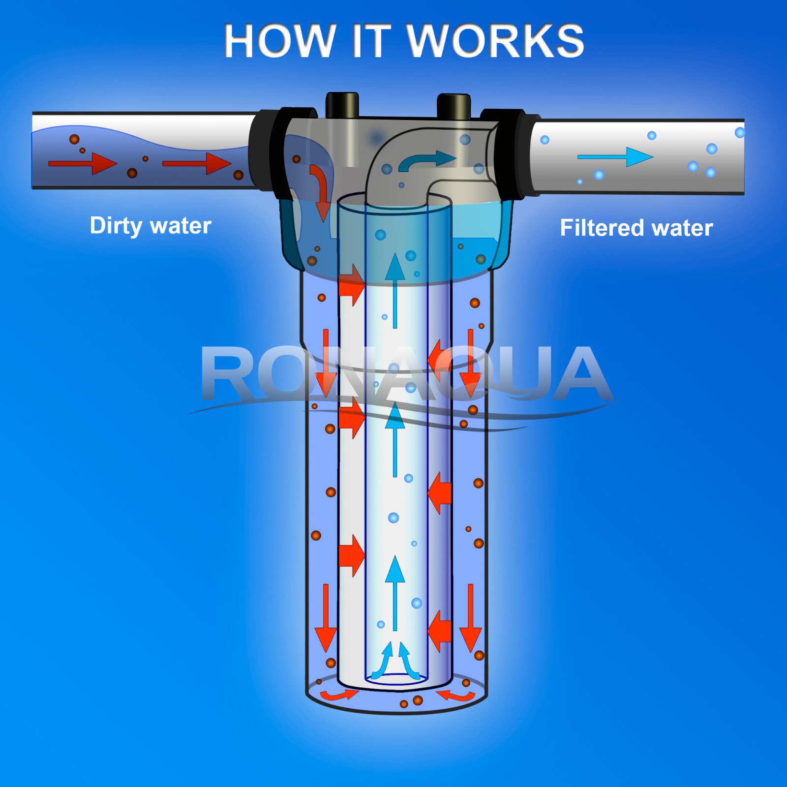 Wound String Sediment 5 Micron Water Filter Cartridge 2.5″ x 10″ 6 Pack