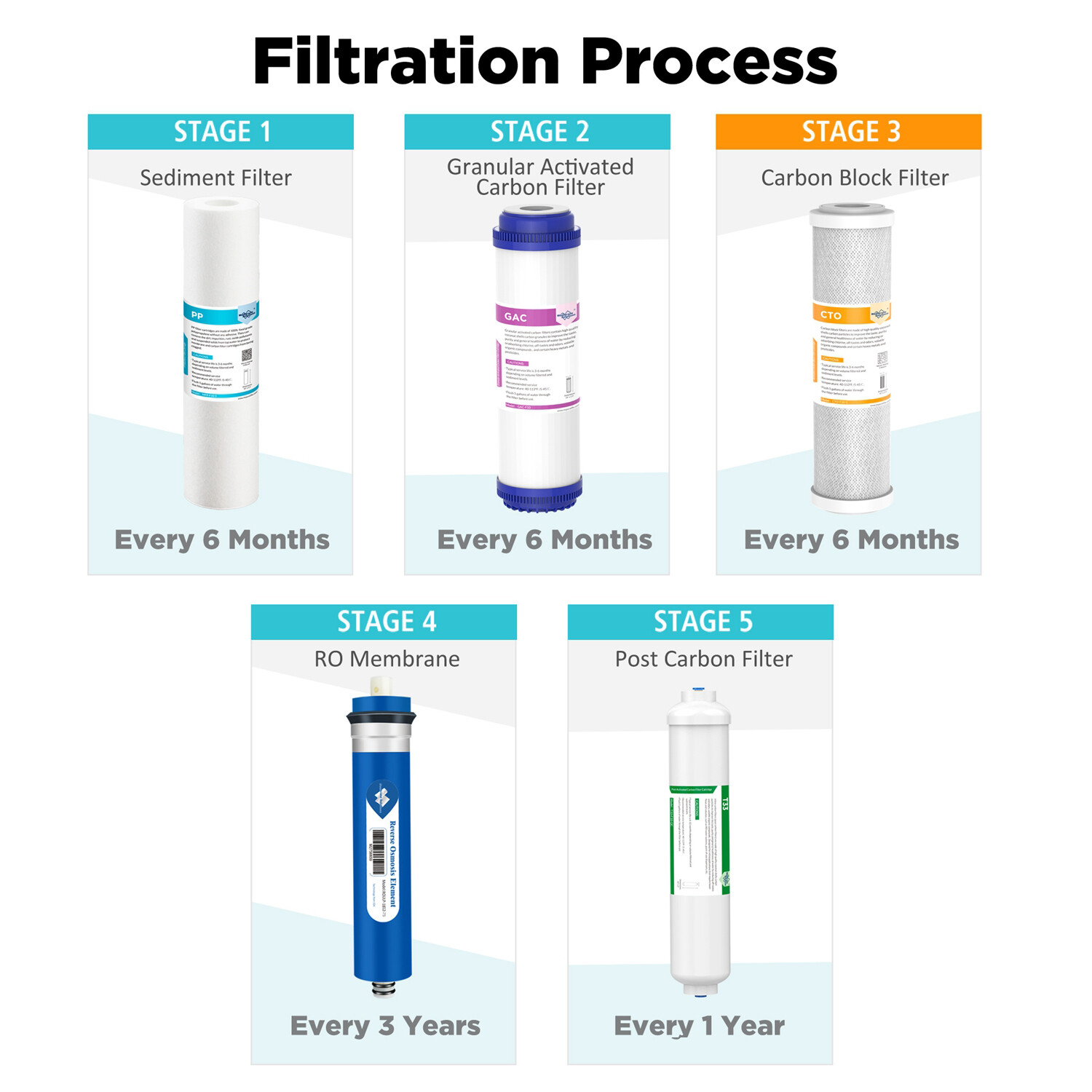 5-Stage Undersink RO Drinking Reverse Osmosis System Water Filter 1/2/3-Year Set