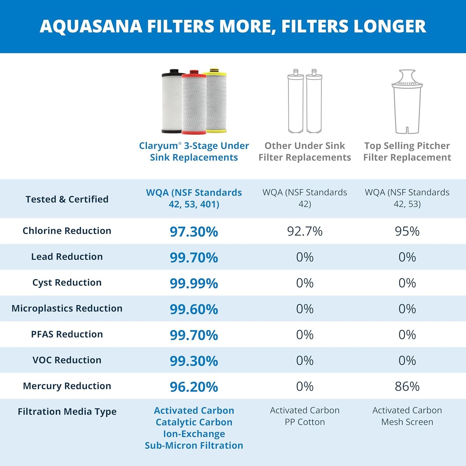 Cost Effective 3-Stage Filter Replacements | 99% Reduction