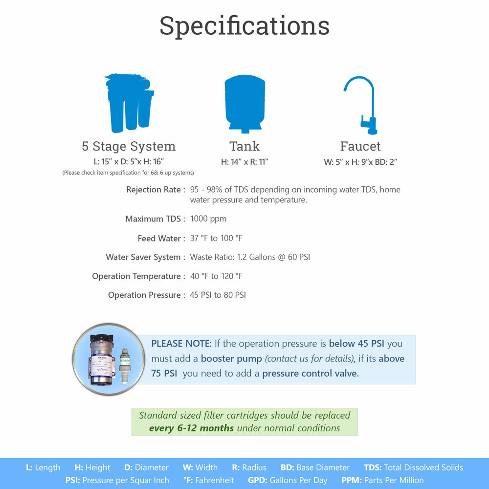Max Water 4 Stage Home Drinking Reverse Osmosis System – RO Water Filter 50GPD