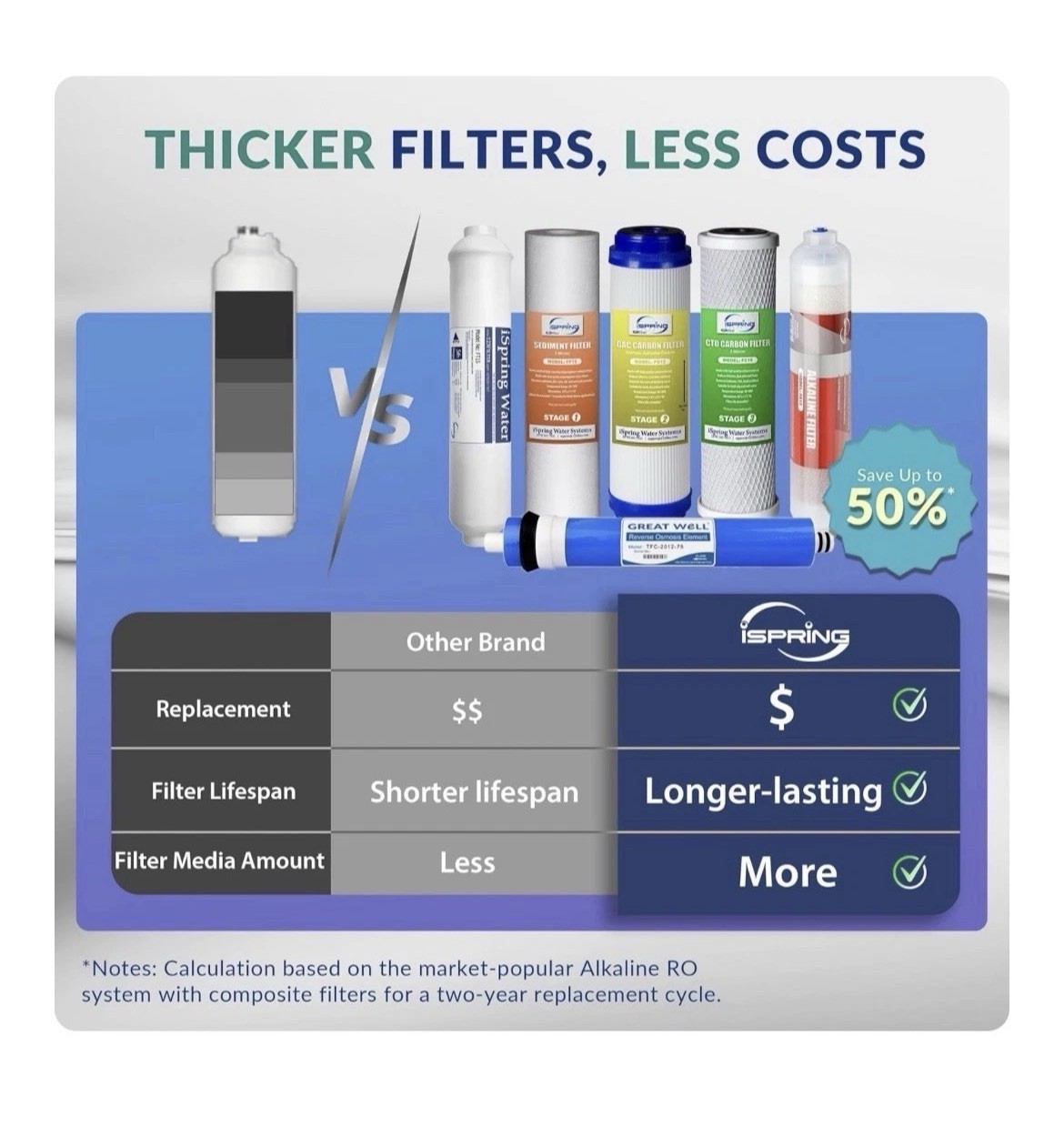 iSpring RCC7AK-BN NSF Certified 6 Stage Reverse Osmosis System w/Alkaline Filter