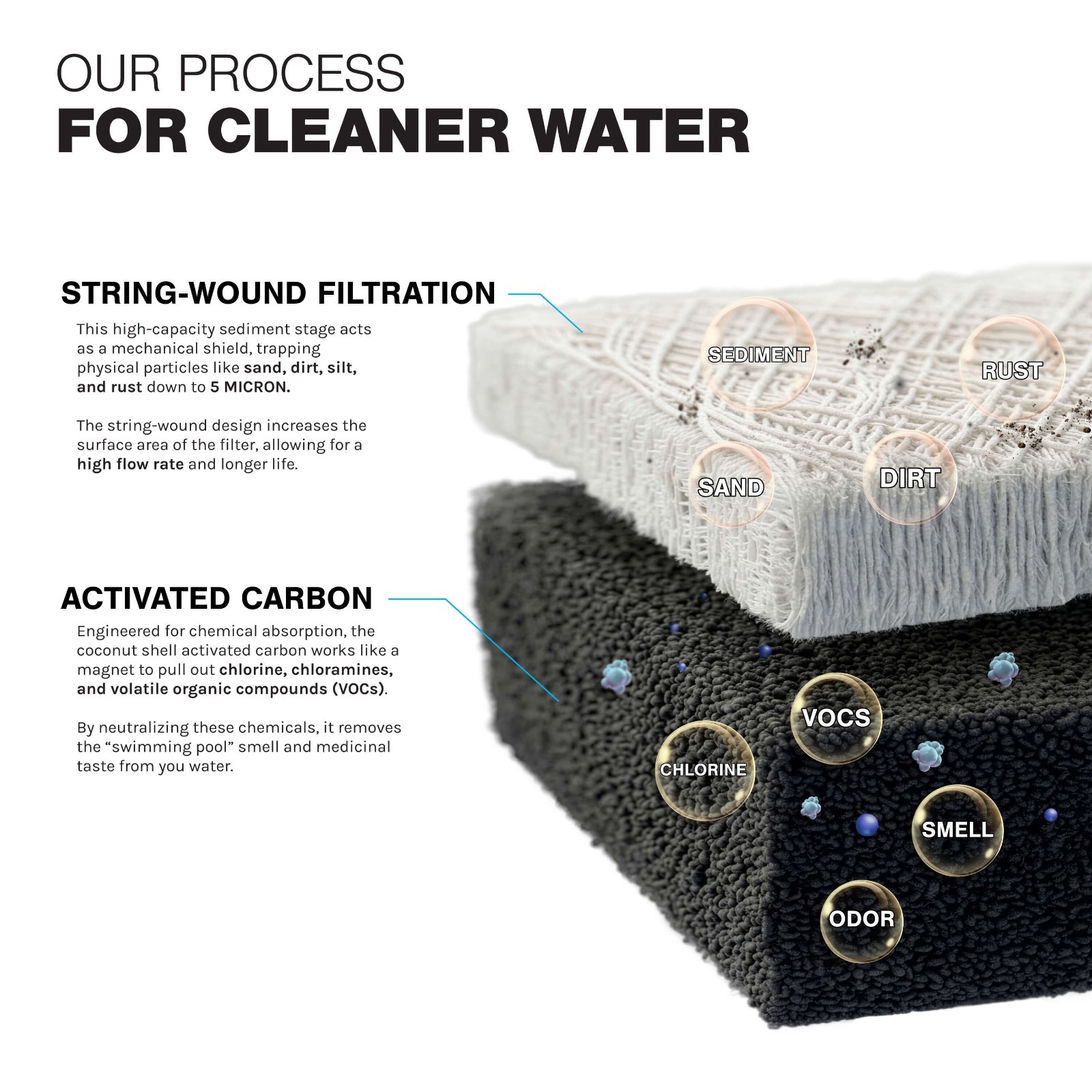 Whole House Filter System 2 Stage 20″ Sediment Chlorine Taste Odor VOCs 1″ Ports