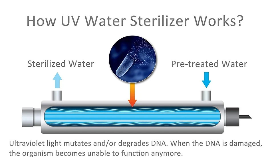 -OWS-6 Ultraviolet Water Purifier Filter for Kitchen Water Purification,6Gpm 110