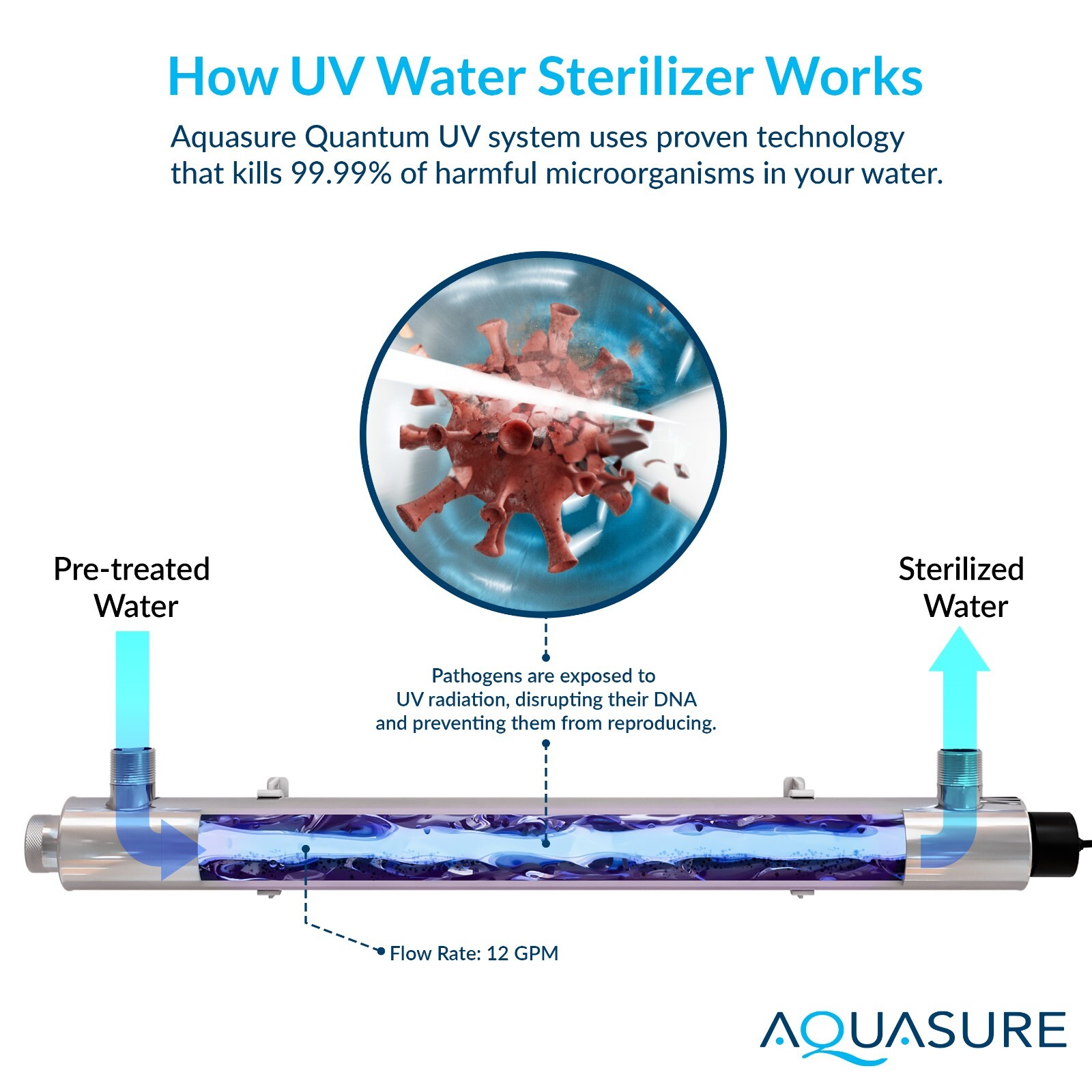Aquasure 12 GPM Ultraviolet UV Light Whole House Water Filter System