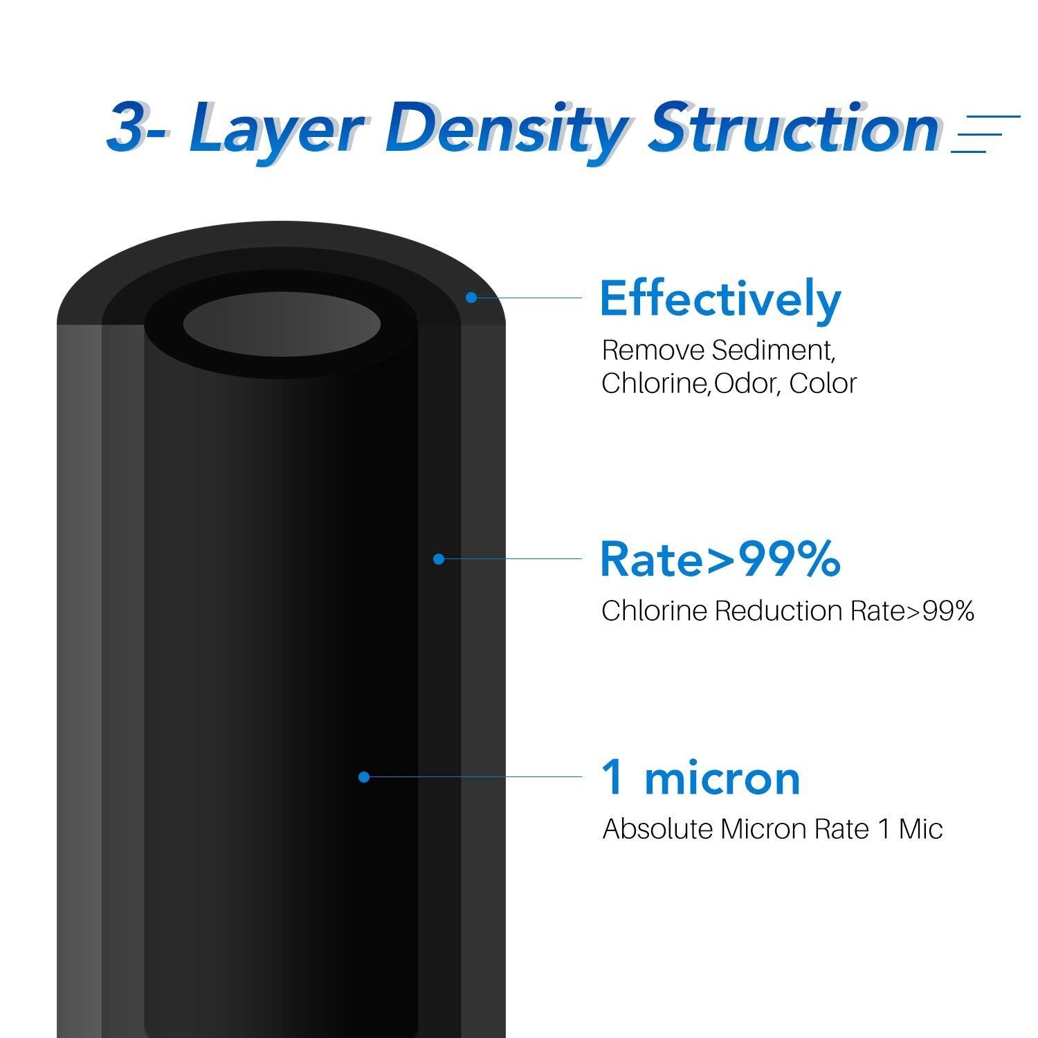 Whole House CTO Carbon Water Filter Cartridge 1 Micron 2.5″ x 10″ 4PCS
