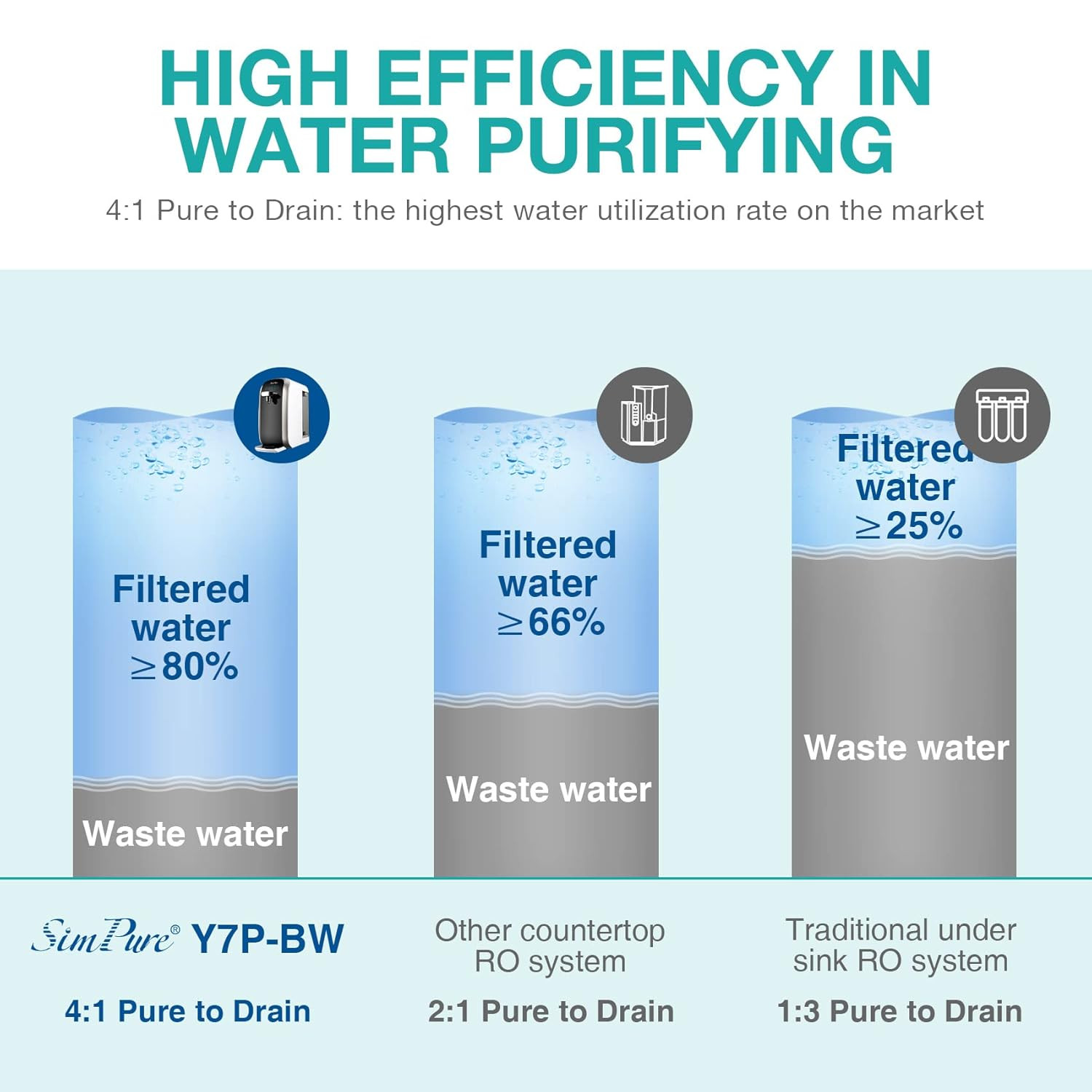 Simpure Y7P-BW UV Countertop Reverse Osmosis Water Filter, NSF/ANSI 58 Certified