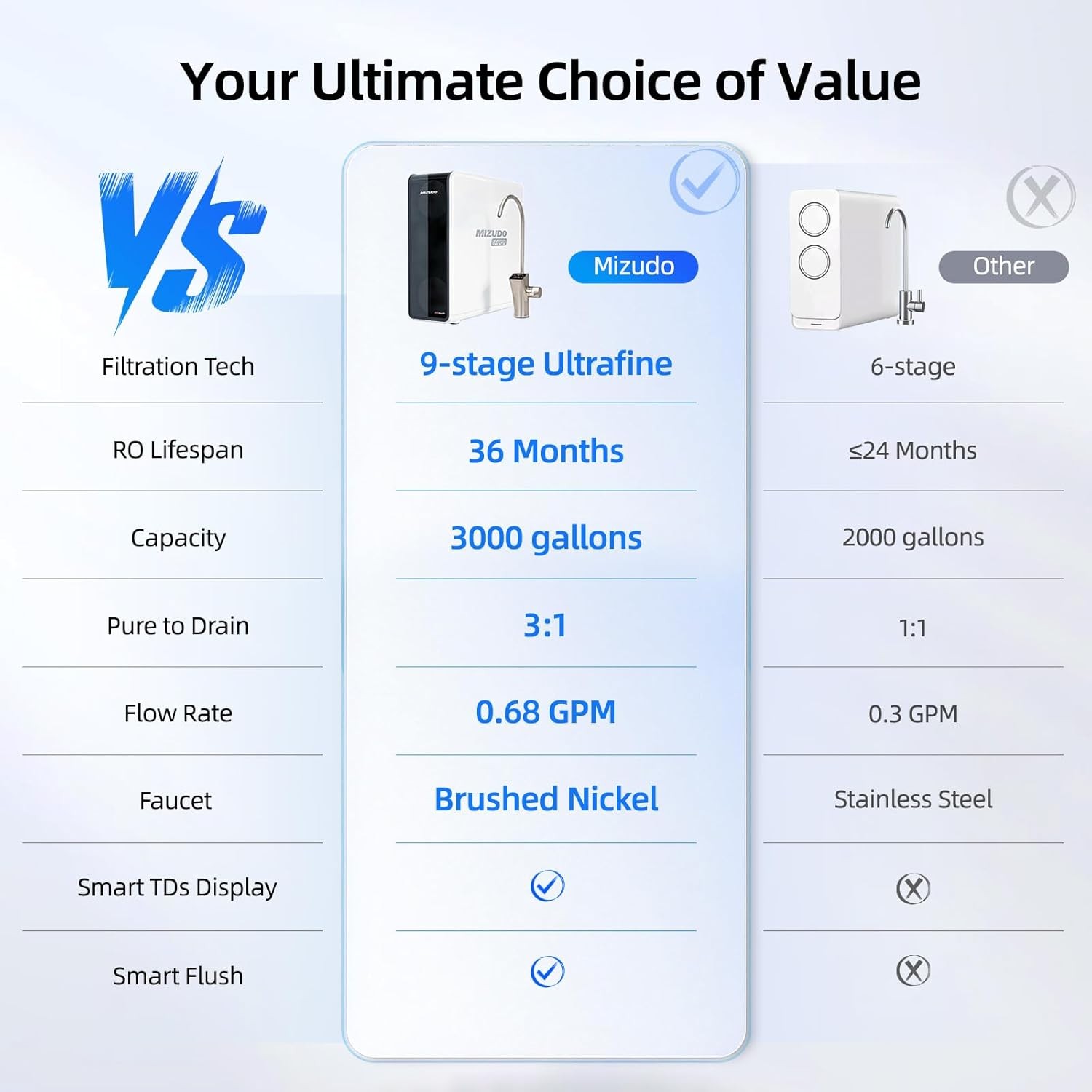 Used Tankless Reverse Osmosis RO Water Filter System,800GPD,9-Stage w/2 Filters