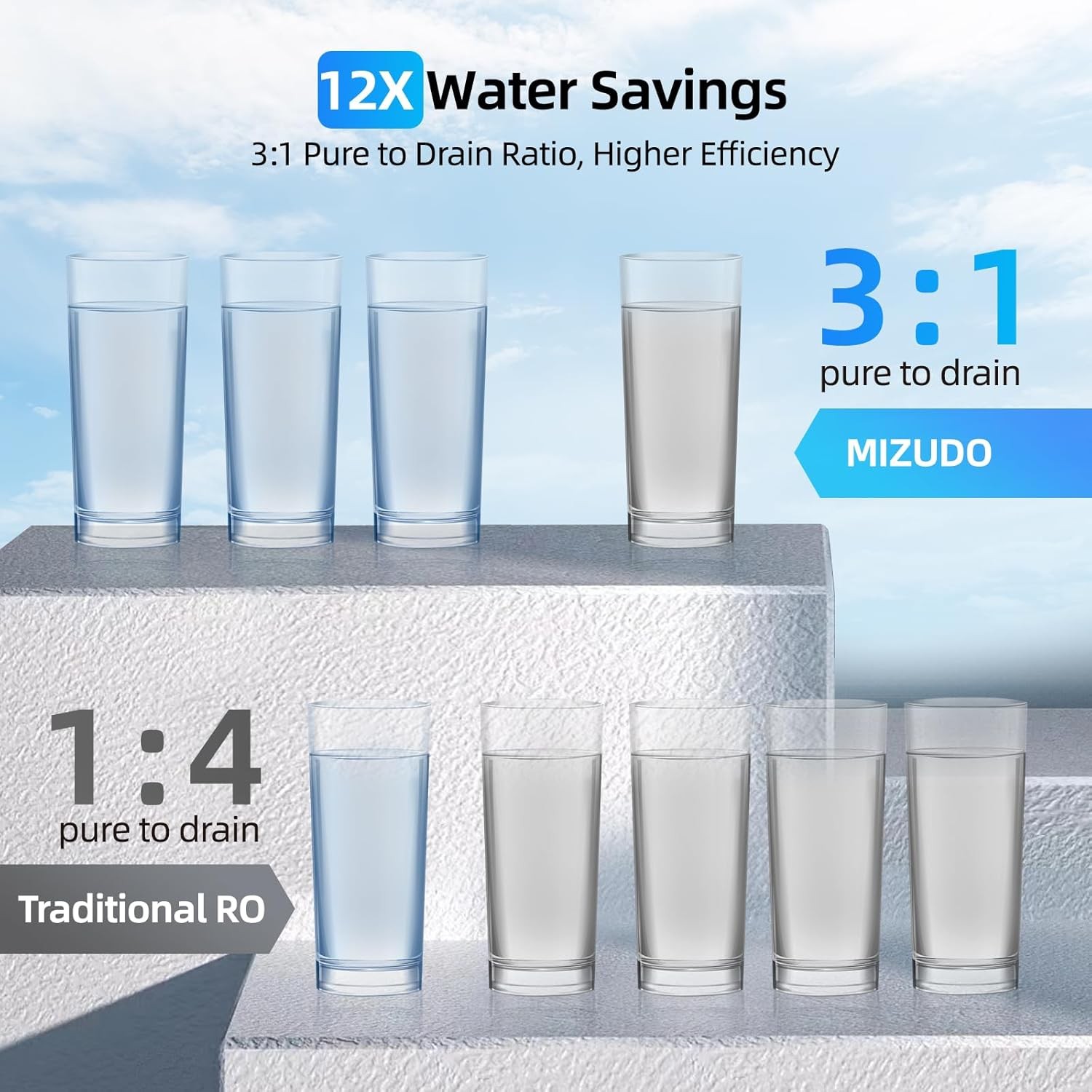 MIZUDO 400GPD Reverse Osmosis System 8-stage Filtration -Certified Refurbished !