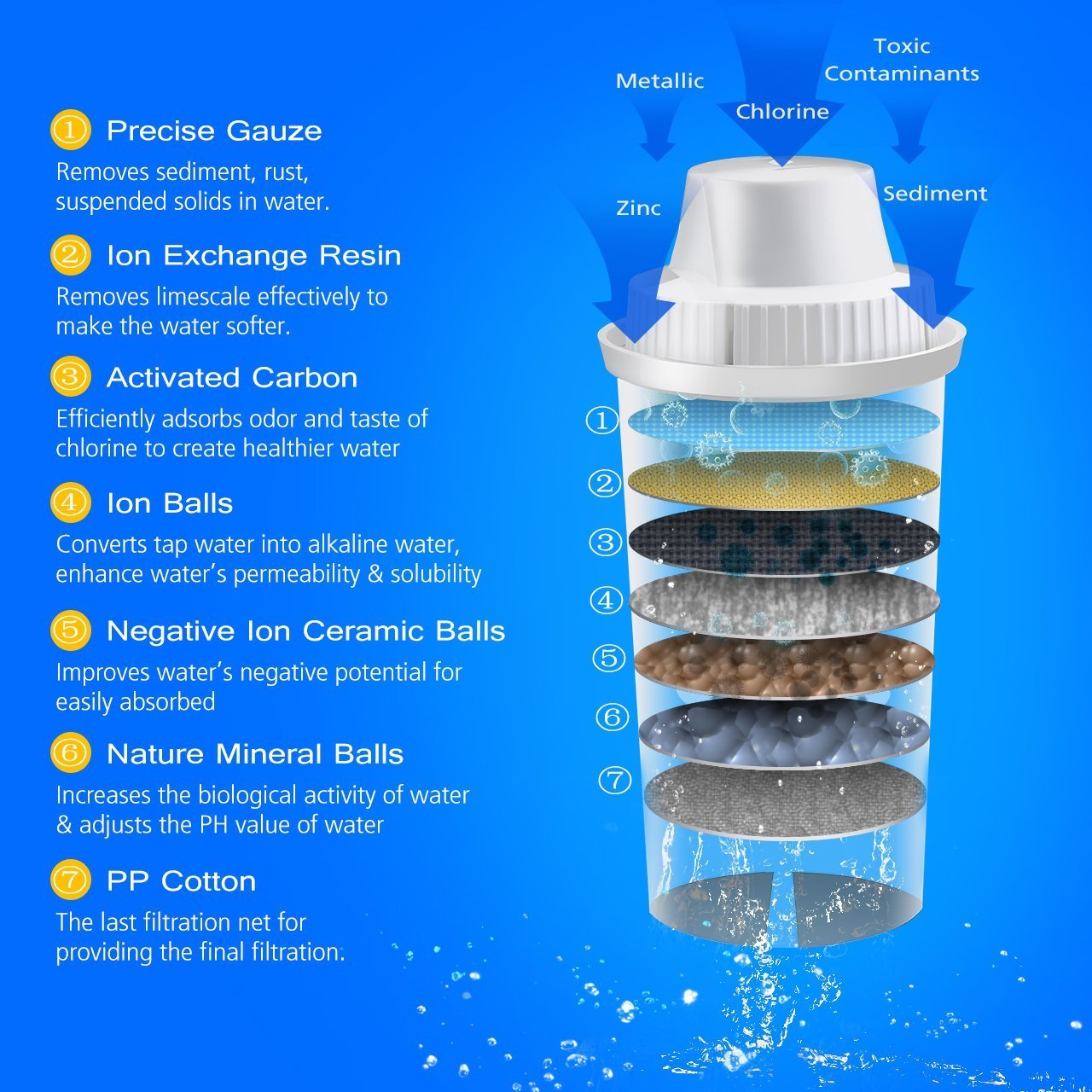*Alkaline* 7 Stage Drop In Brita Style Water Pitcher Filter Replacements 3 Pack