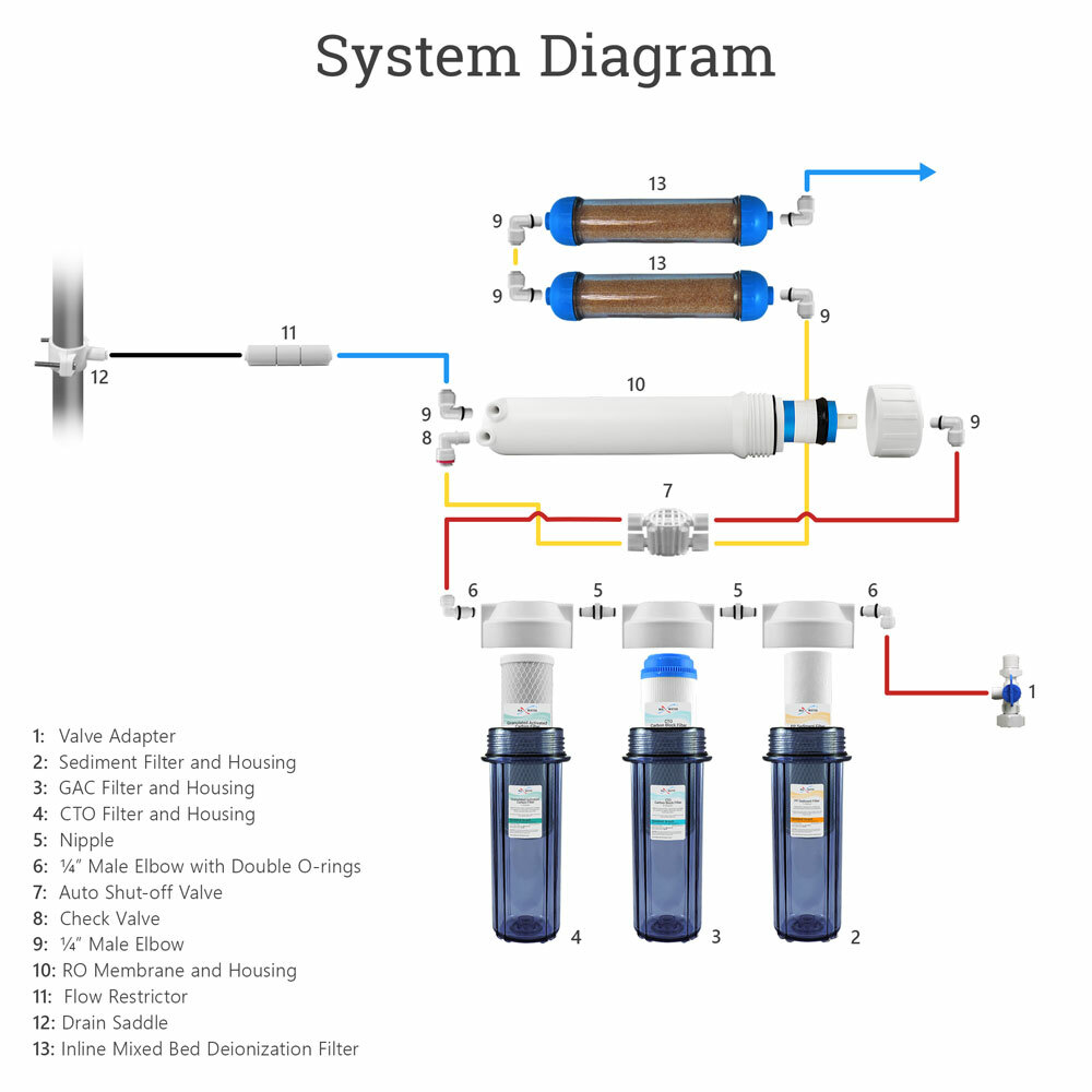 6 Stages 50 GPD Aquarium Reverse Osmosis System RO DI + HM Inline TDS Meter