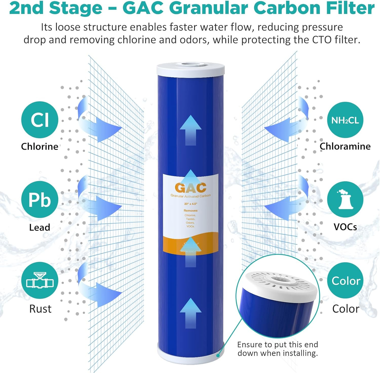 3-Stage Whole House Water Filter Cartridges 20″ x 4.5″ – 5 Micron Set