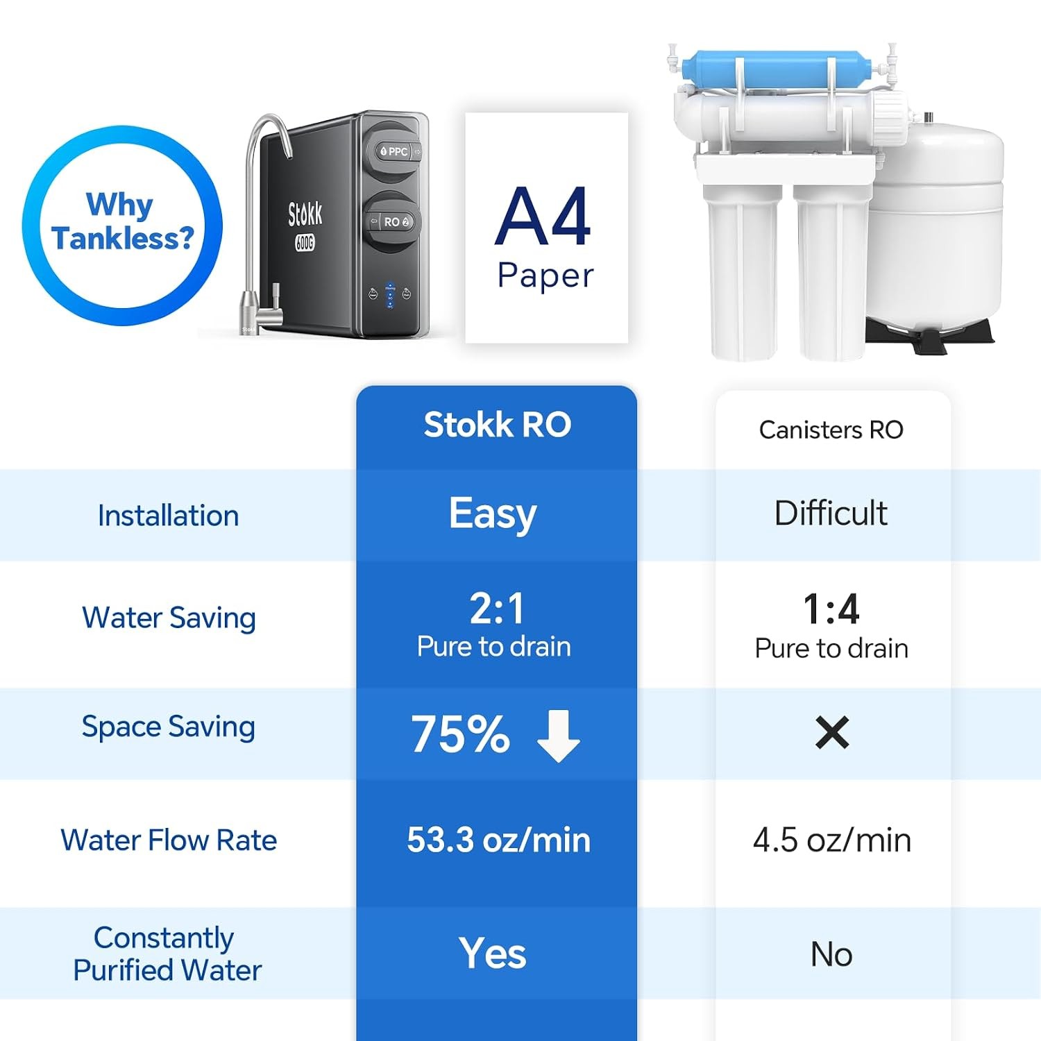 Stokk 8-Stage Tankless Reverse Osmosis Water Filter System 600 GPD Under Sink Gr