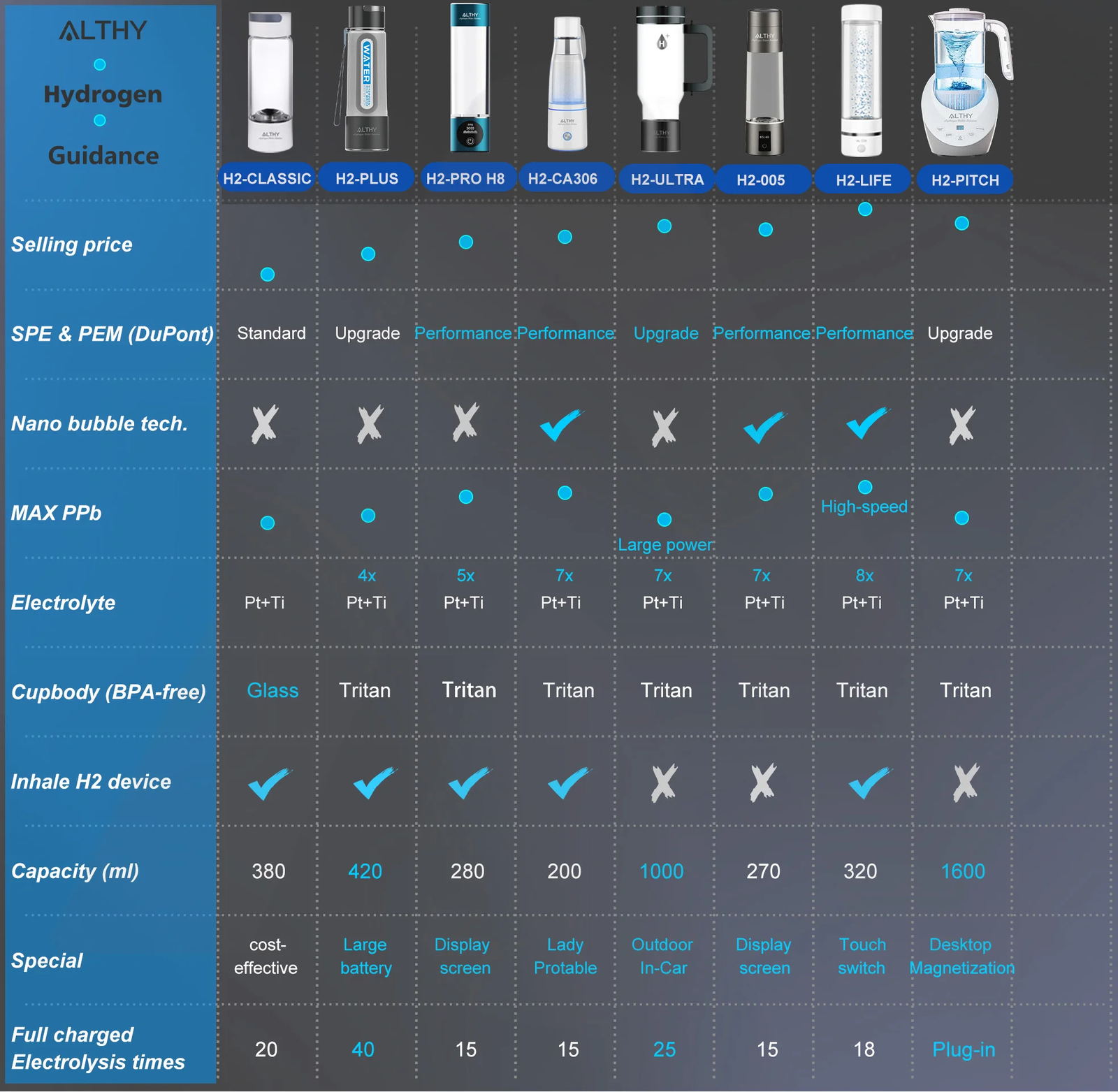 ALTHY Hydrogen Water Generator Bottle SPE+PEM Technology, 4000mAh Plus battery