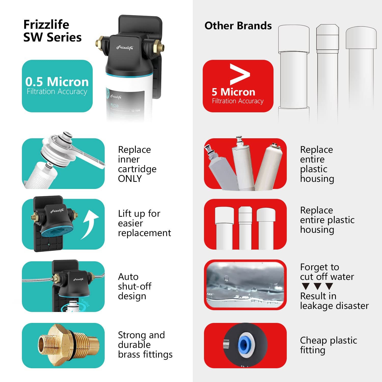 Frizzlife SW10 Under Sink Water Filter NSF 0.5 Micron 8K Gal USA Tech