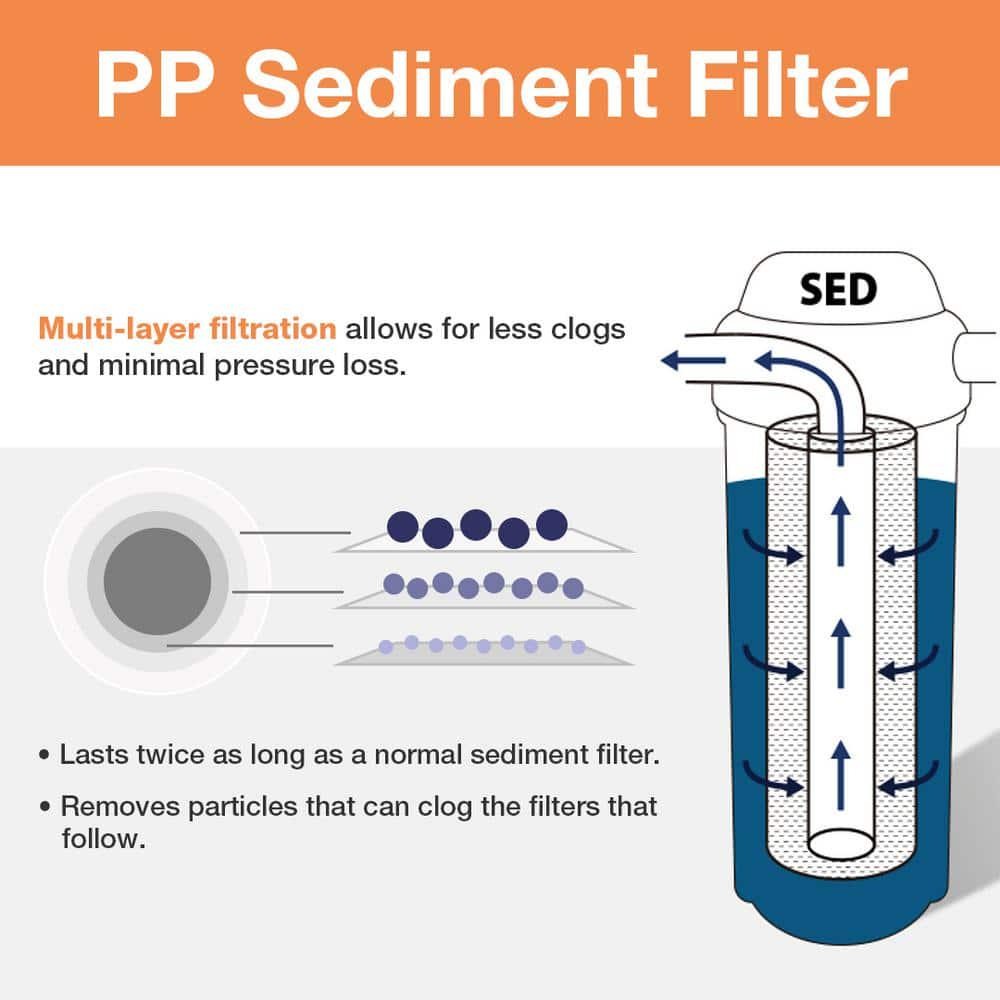 ISPRING Whole House Water 20 in Filters w/ Sediment Carbon Block and Iron 3Piece