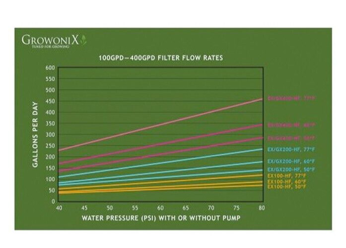 GrowoniX 400 Gallon/Day Reverse Osmosis Filter 17 Gallons Per hour of Pure Water