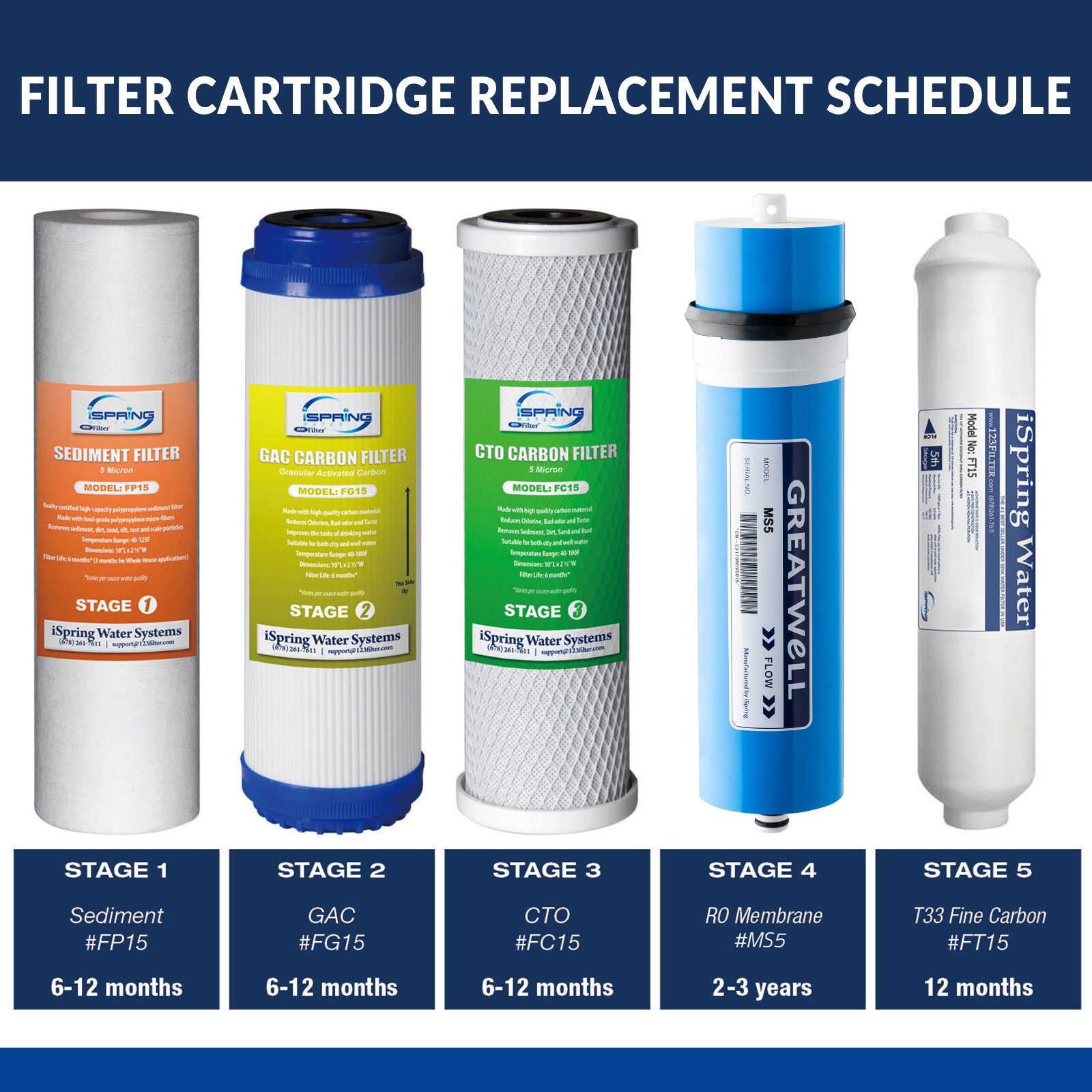 iSpring Filter Replacement for Reverse Osmosis RO Filter System,15 Piece,2 Year