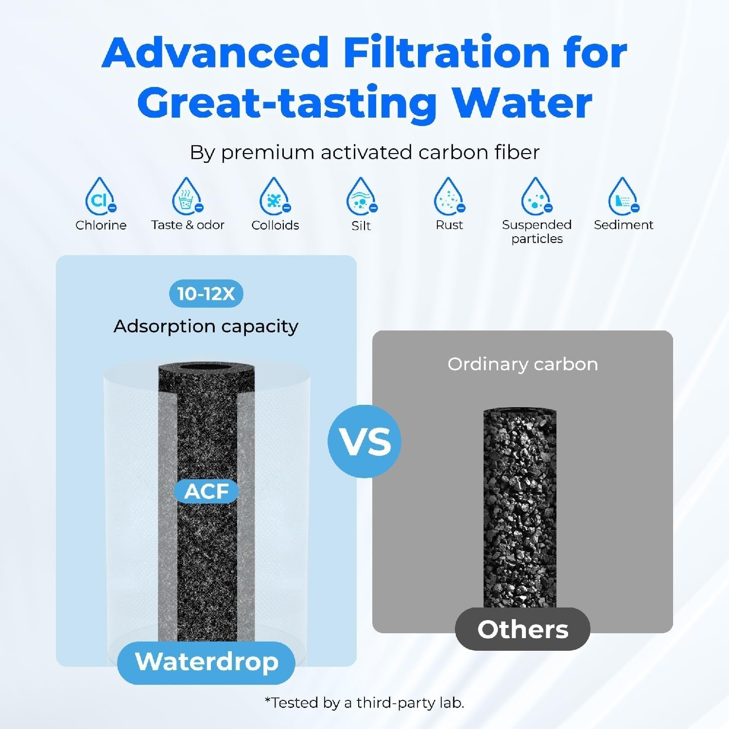 Waterdrop Faucet Water Filter, Fits Standard Faucets, NSF Certified