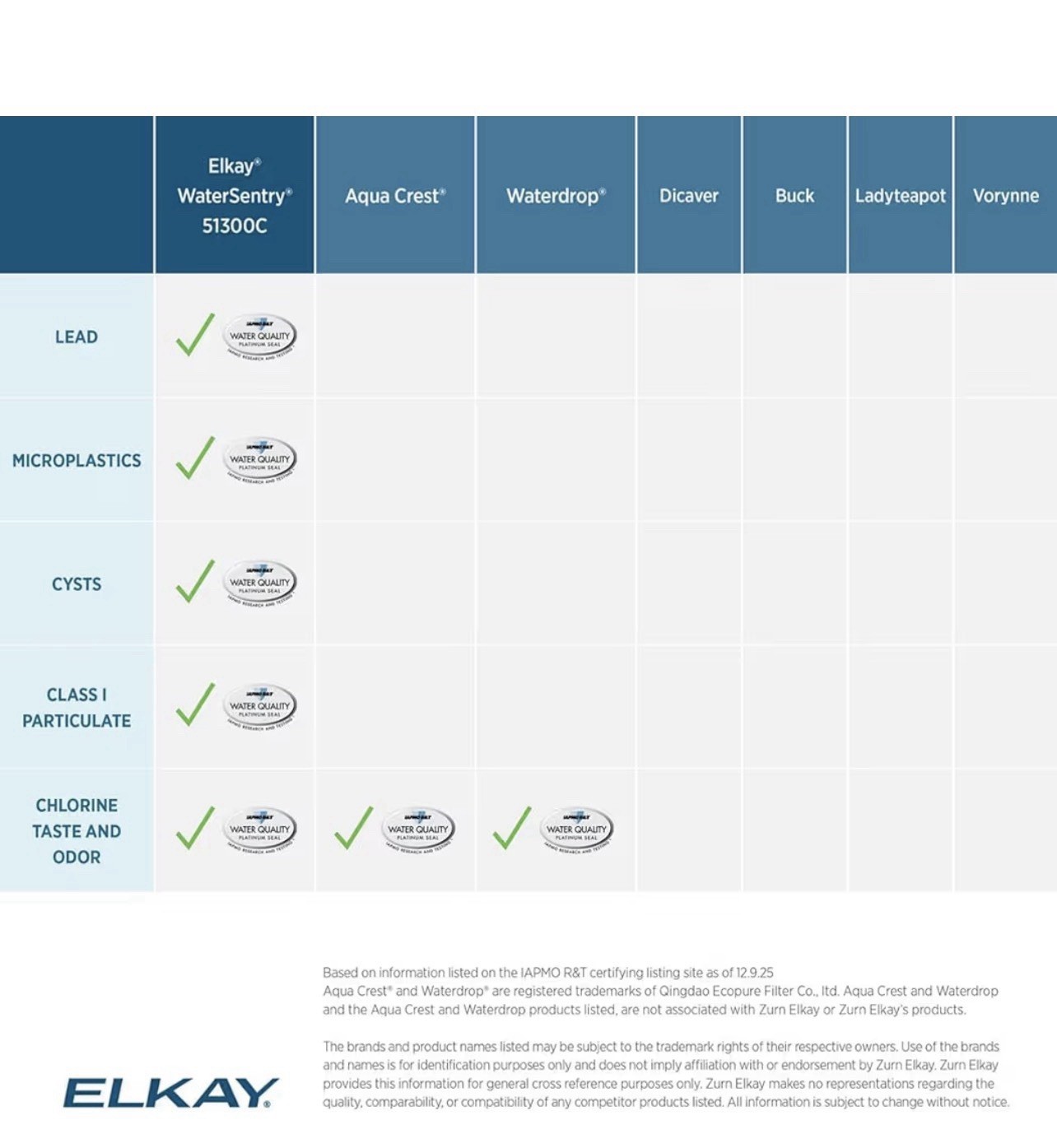 Elkay WaterSentry 51300C Water Filter Cartridge 3000 Gal