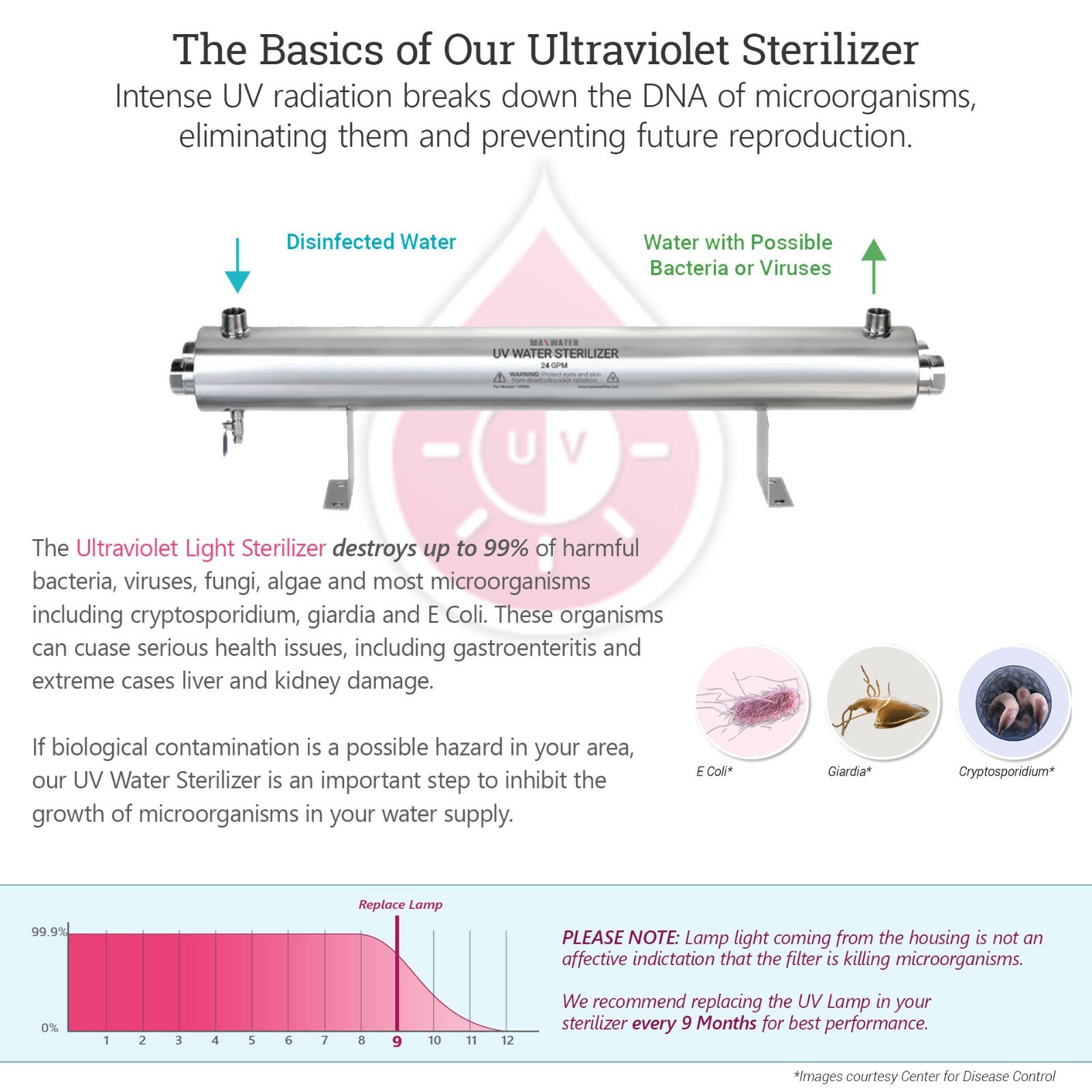 UV – Commercial Ultra Violet Ray Sterilizer 110w, 24GPM Sterilizer Large Power