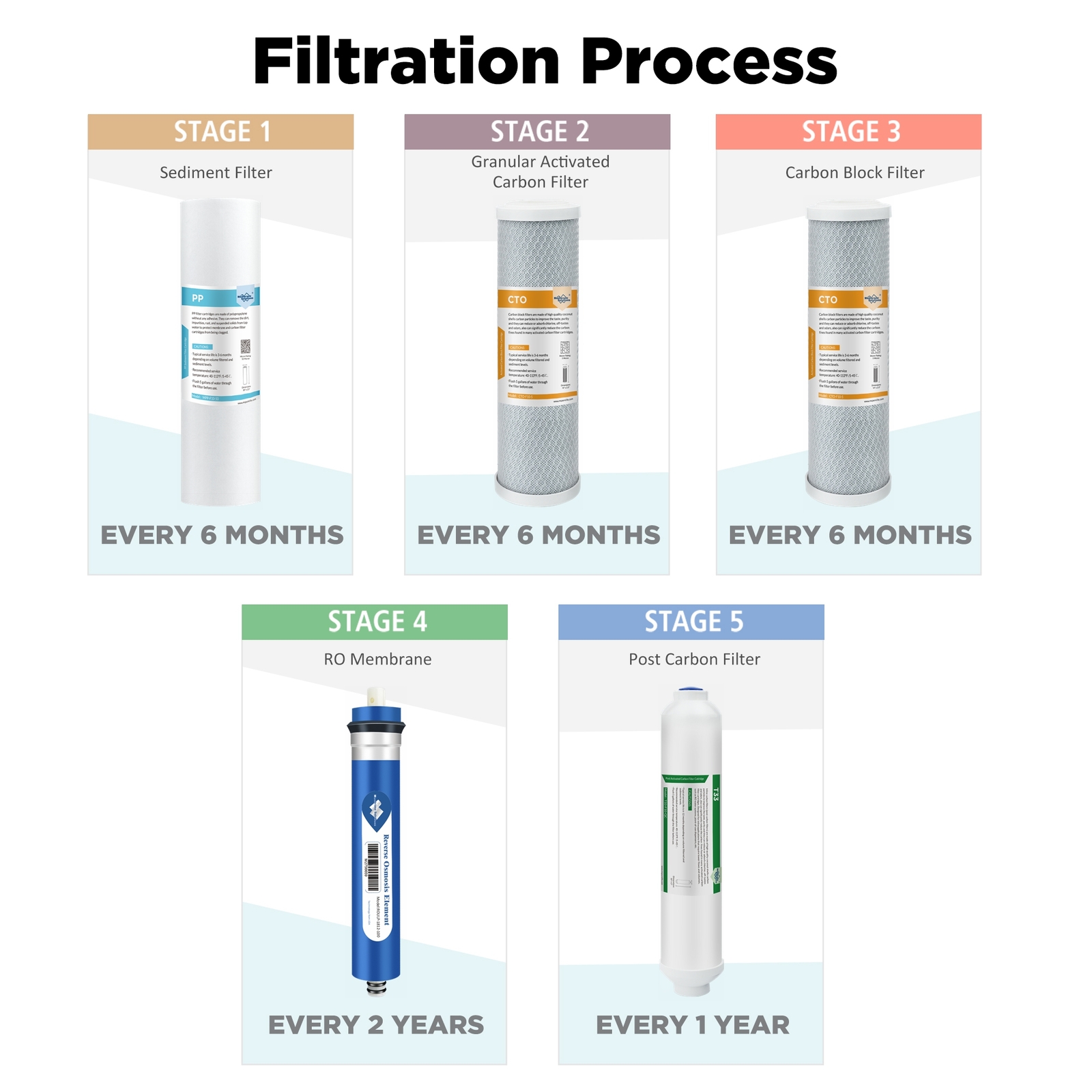 5-Stage 36/50/75/100/150 GPD RO Water Filter Set for APEC Reverse Osmosis System