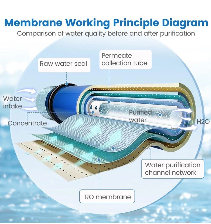 4″ x 40″ Reverse Osmosis ULP-4040 2400 GPD UWS Commercial RO Membrane