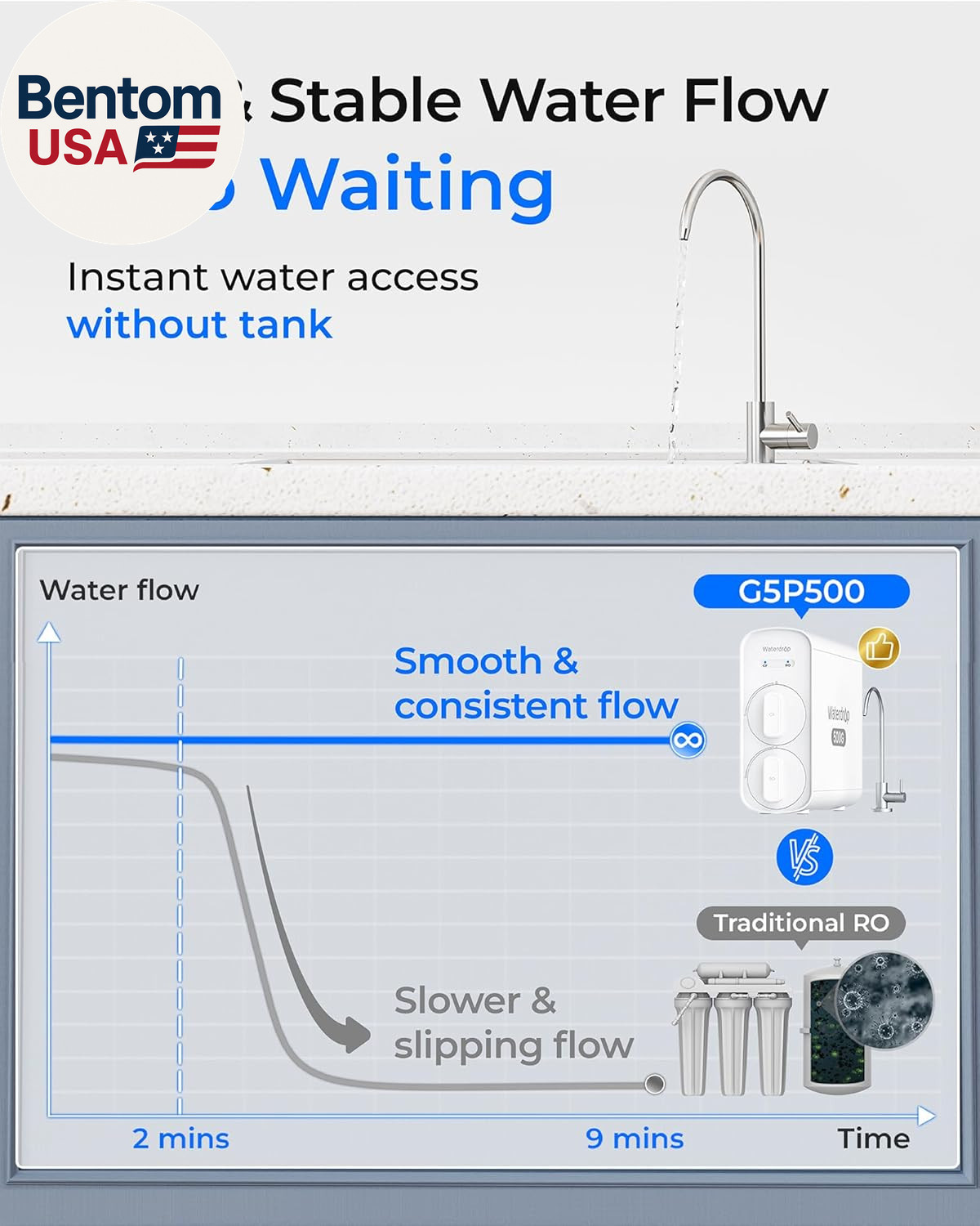 G5P500 Reverse Osmosis Water Filter, NSF/ANSI 58 & 372 Certified, 7 Stage Revers