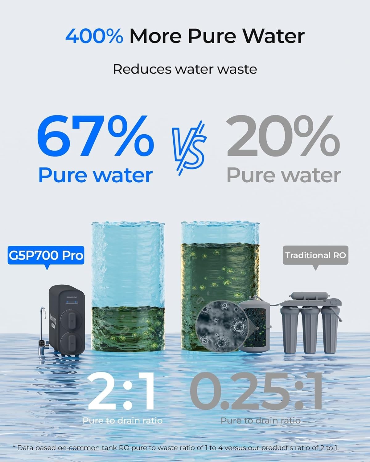 [ Dual Flow ] Waterdrop G5P700-Pro Reverse Osmosis System, 7-Stage Filtration