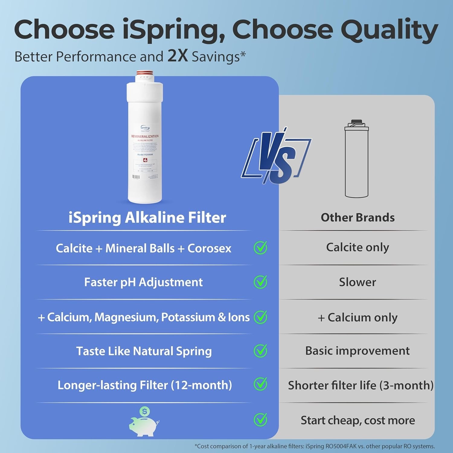 iSpring RO5004F-AK: 500 GPD Tankless RO w/ UV, Alkaline (pH+), 2:1 ratio.