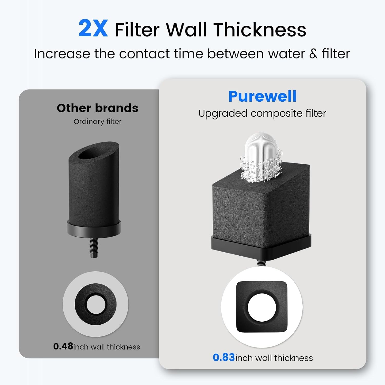 Purewell 2.25G Gravity Water Filter System w Water Level Window 3-Stage TIMER