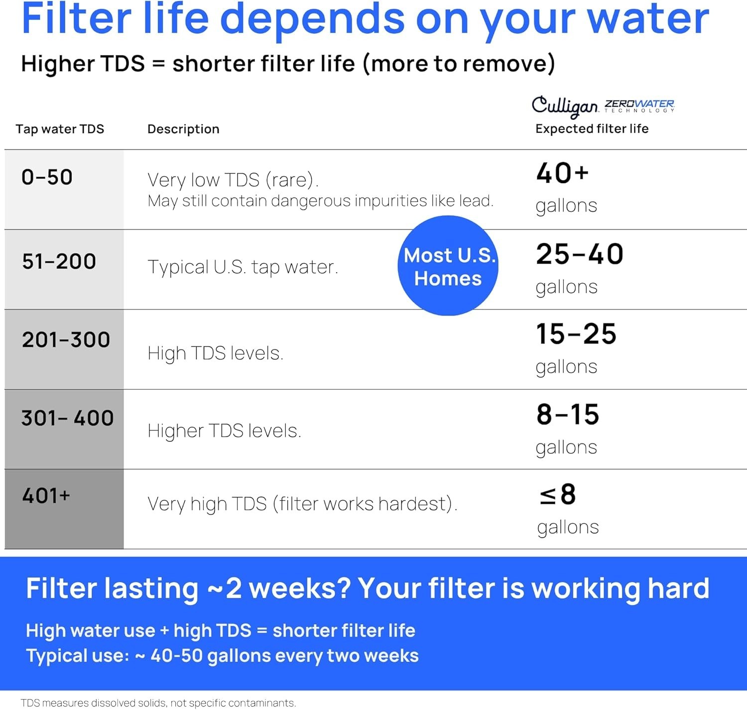 with ZeroWater Technology 40-Cup Glass Water Filter Dispenser – Includes 5-St…