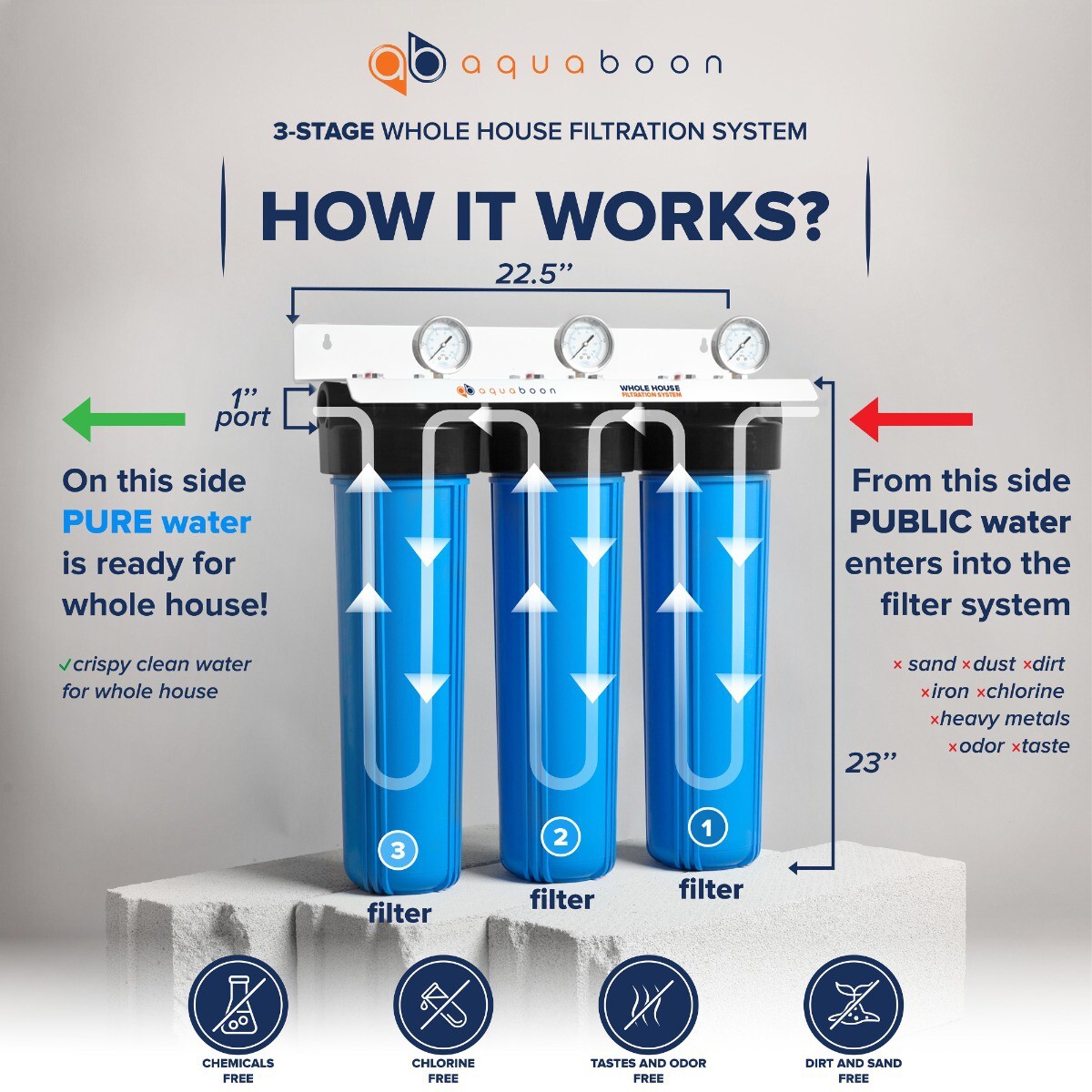 3-Stage Big Blue 20″ Whole House System 1″ Port+,GAC, 2 Sediment Filters,Gauge